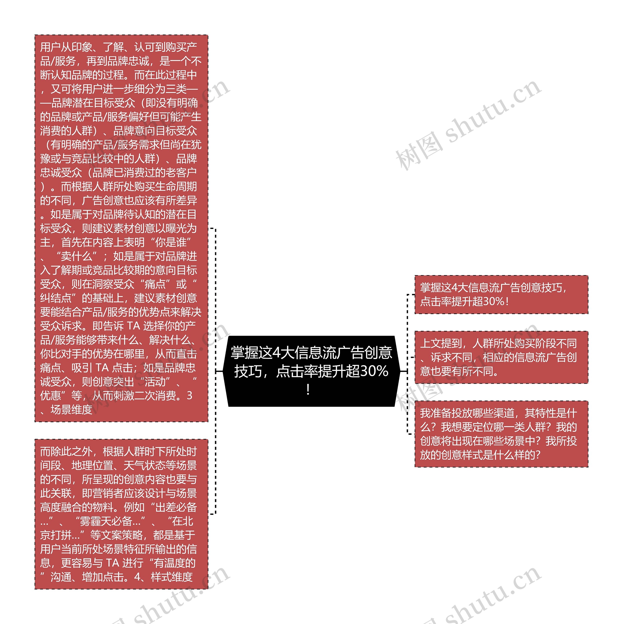 掌握这4大信息流广告创意技巧,点击率提升超30%!思维导图高清图 掌握这4大信息流广告创意技巧,点击率提升超30%!思维导图