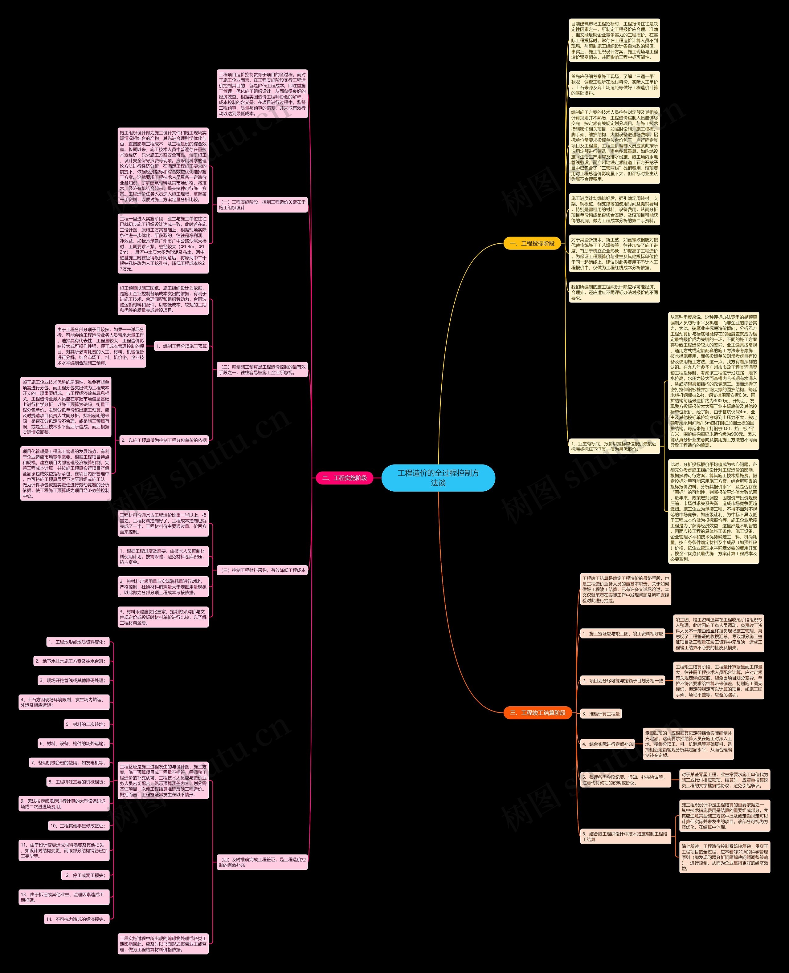 工程造价的全过程控制方法谈思维导图