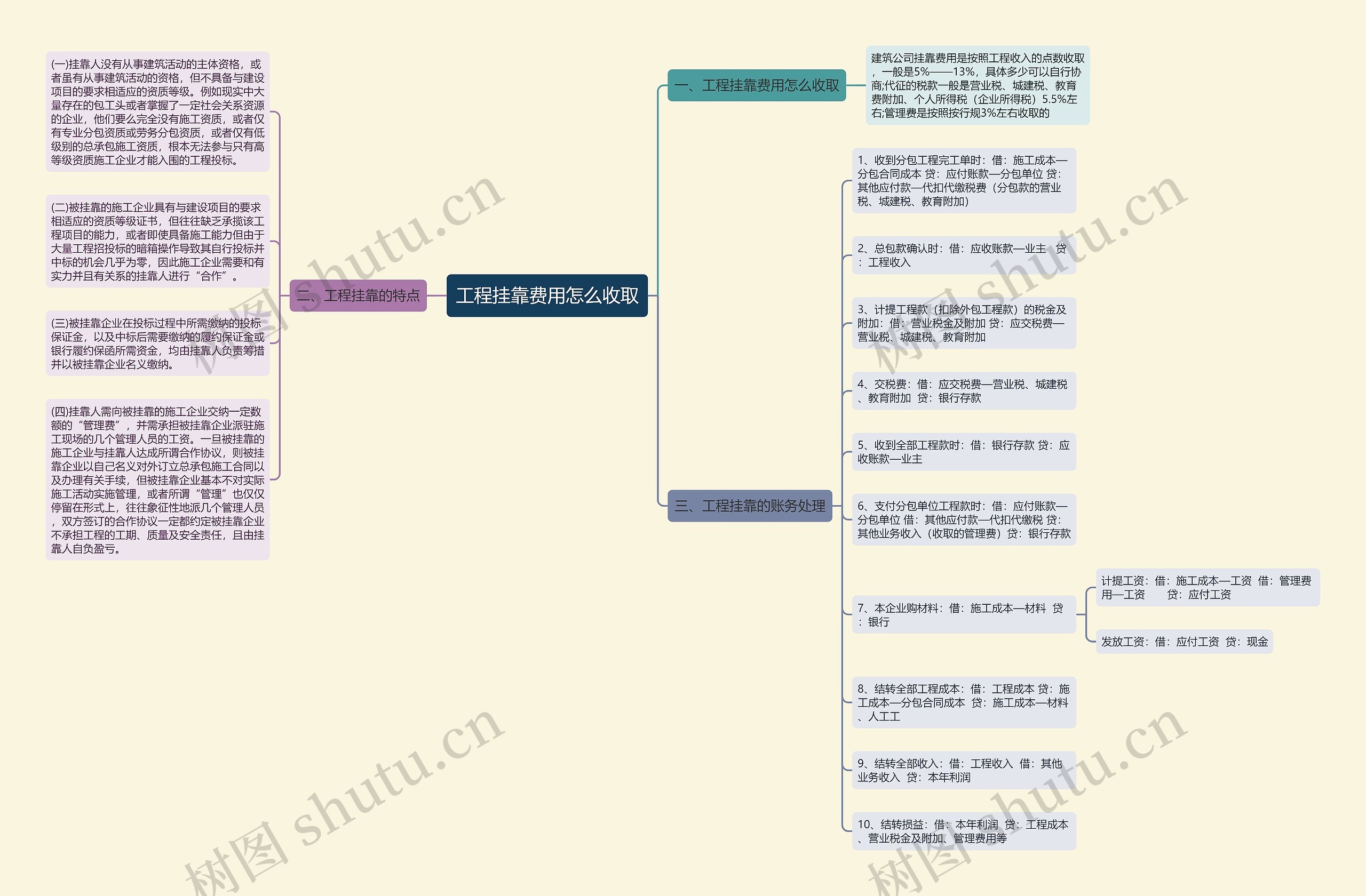 工程挂靠费用怎么收取思维导图