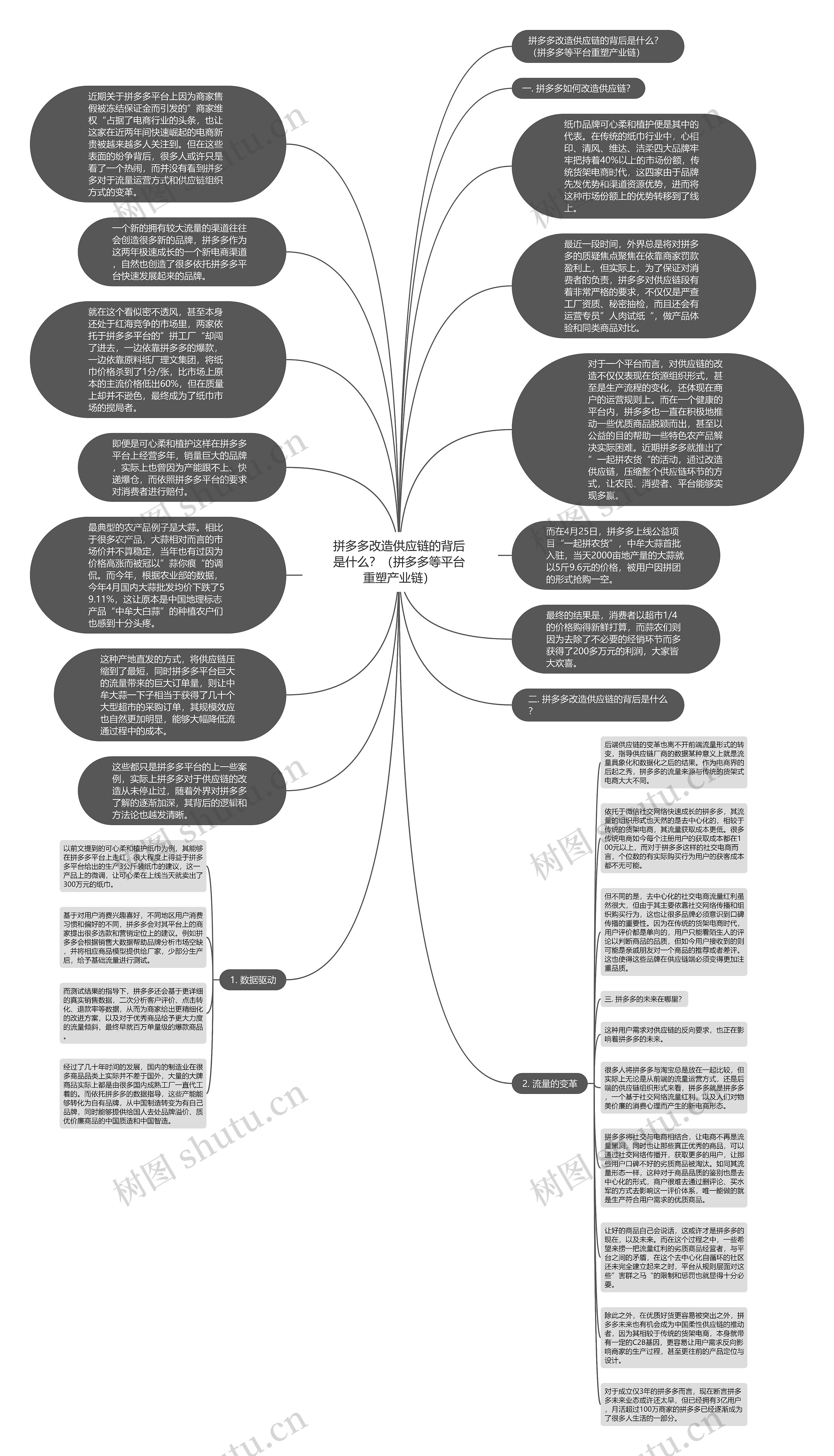 拼多多改造供应链的背后是什么？（拼多多等平台重塑产业链）思维导图