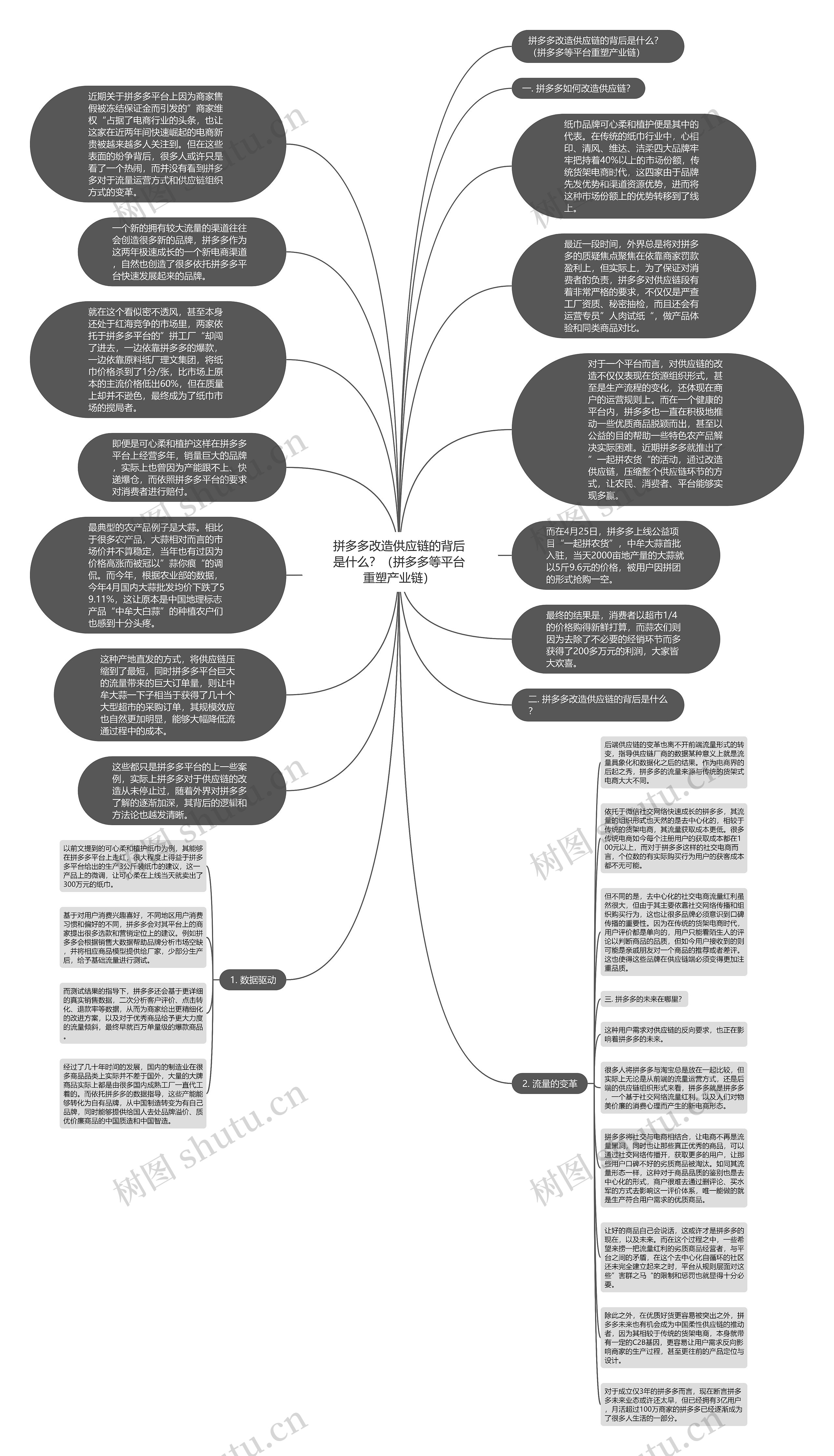 拼多多改造供应链的背后是什么?(拼多多等平台重塑产业链)思维导图高清图 拼多多改造供应链的背后是什么?(拼多多等平台重塑产业链)思维导图