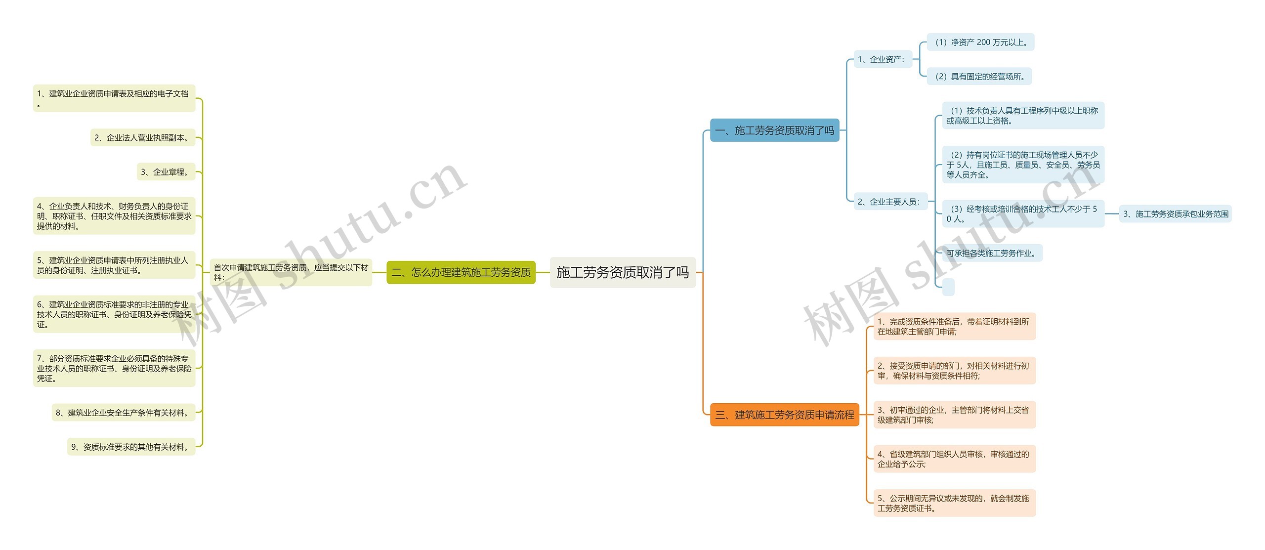 施工劳务资质取消了吗思维导图