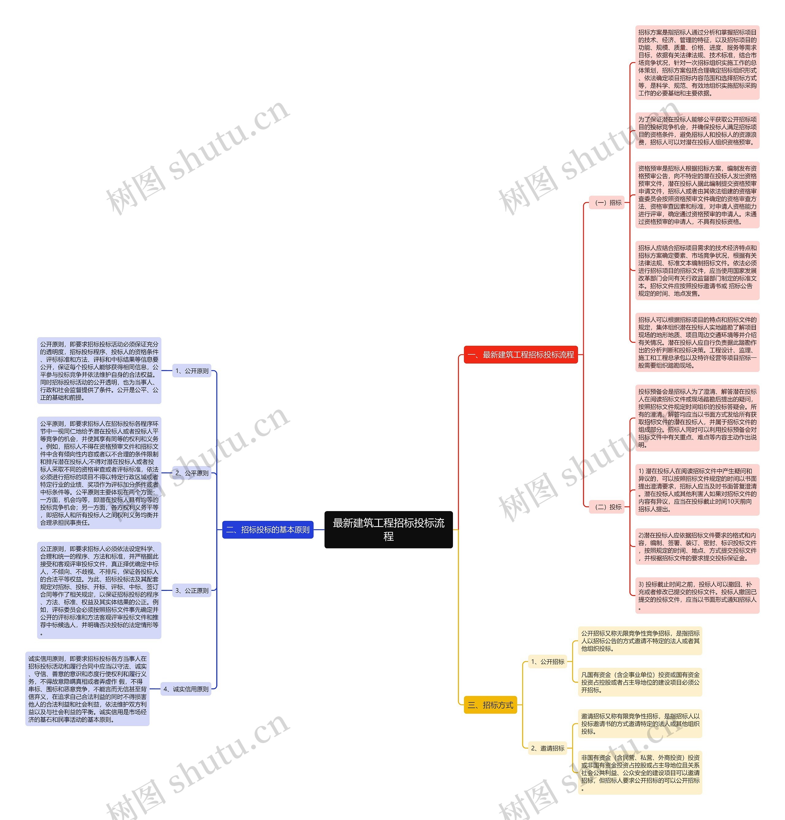 最新建筑工程招标投标流程思维导图