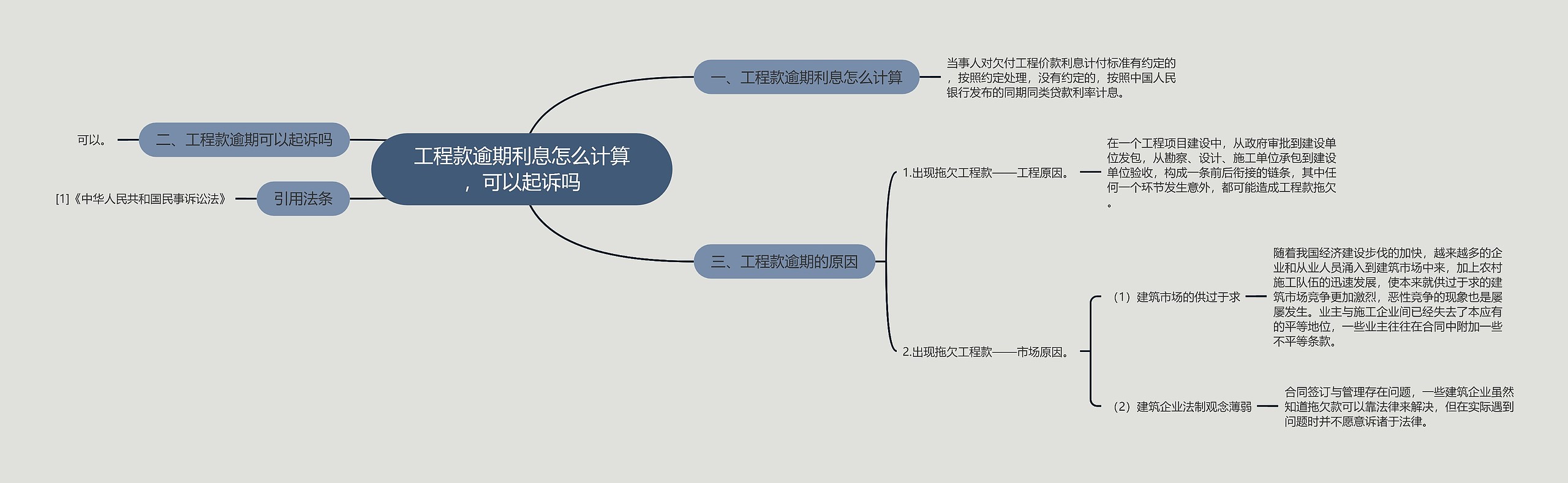 工程款逾期利息怎么计算，可以起诉吗思维导图