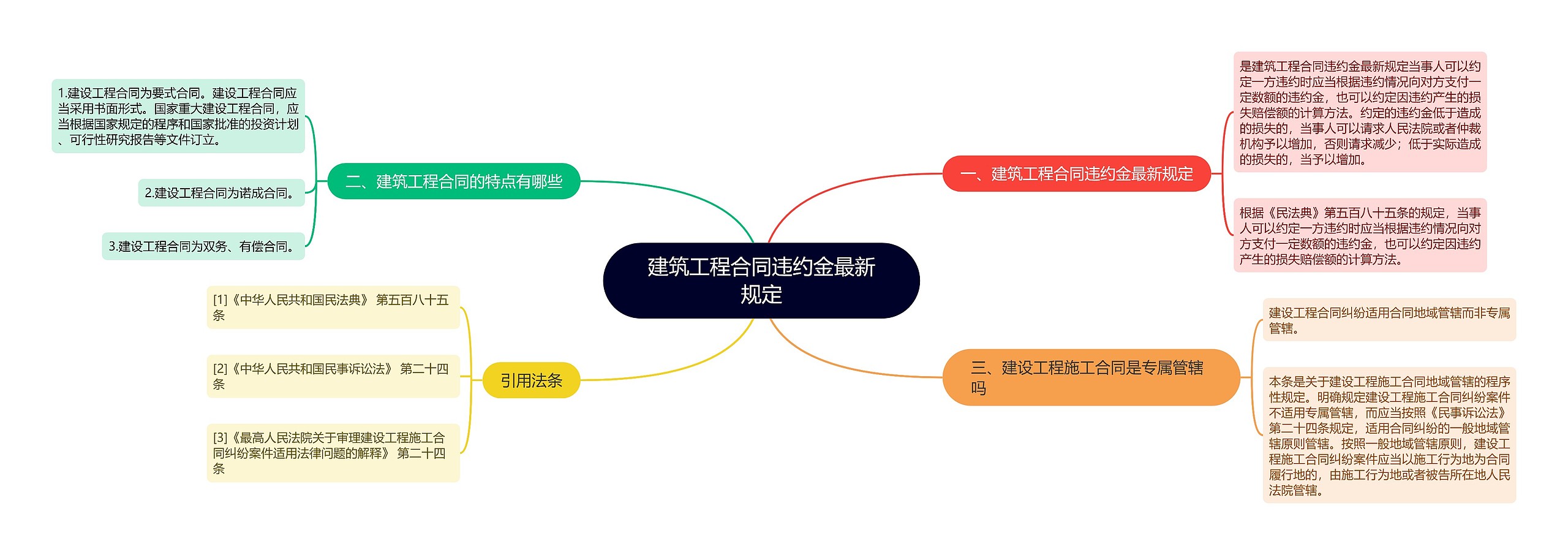 建筑工程合同违约金最新规定思维导图