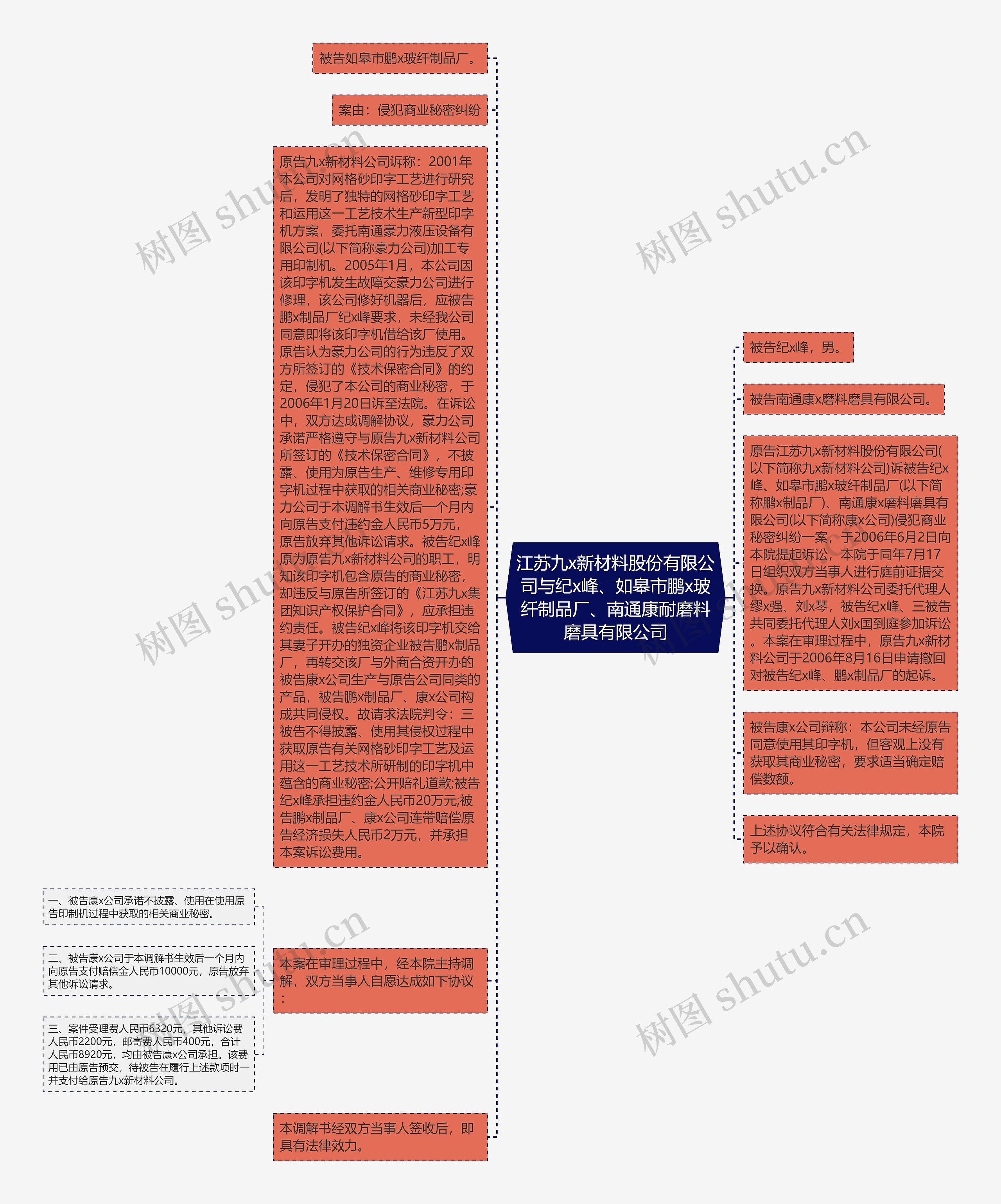 江苏九x新材料股份有限公司与纪x峰、如皋市鹏x玻纤制品厂、南通康耐磨料磨具有限公司思维导图