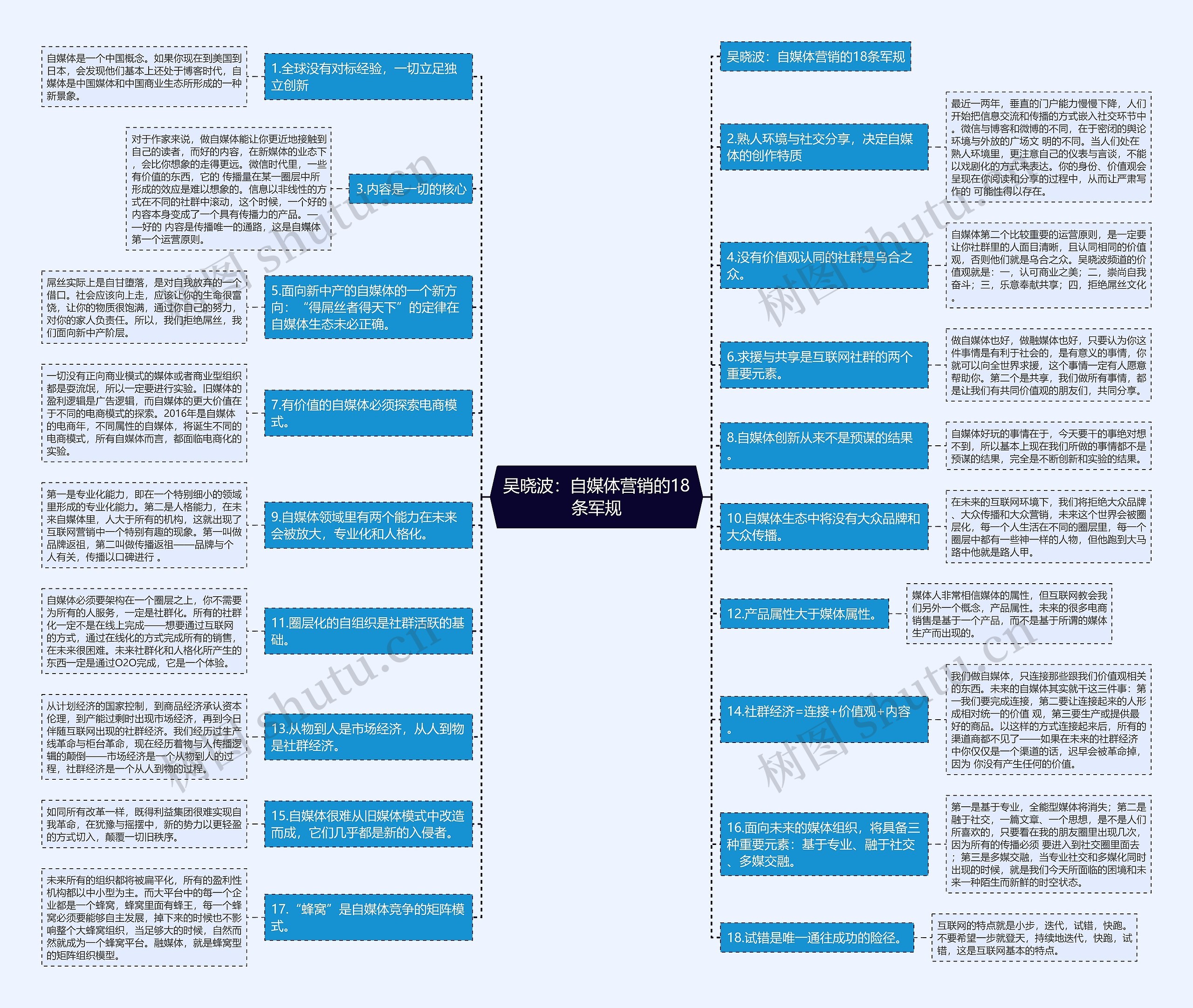 吴晓波：自媒体营销的18条军规思维导图