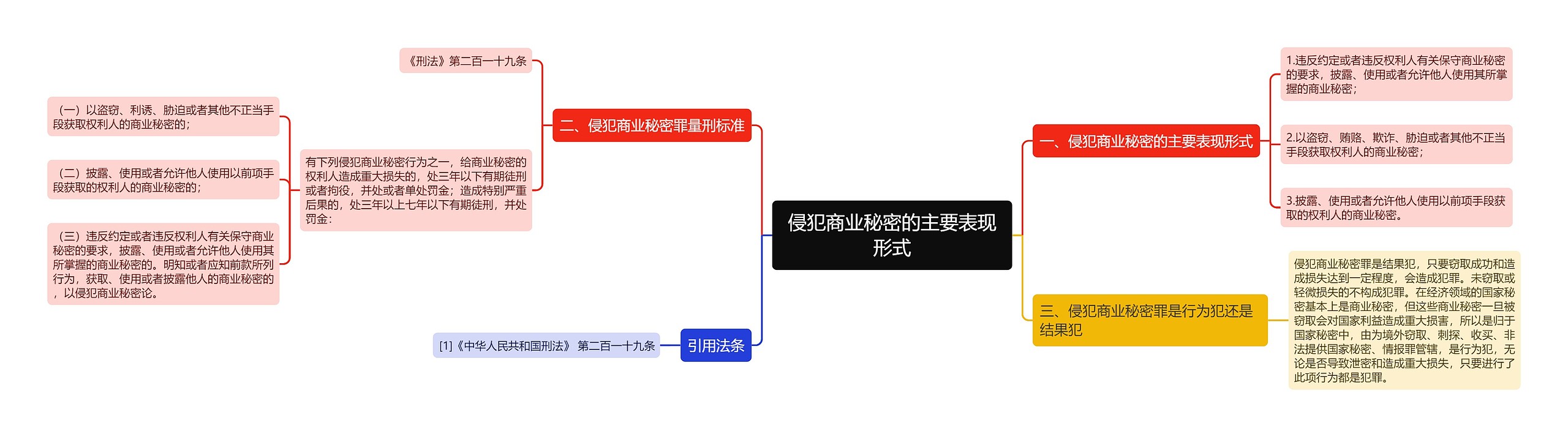 侵犯商业秘密的主要表现形式