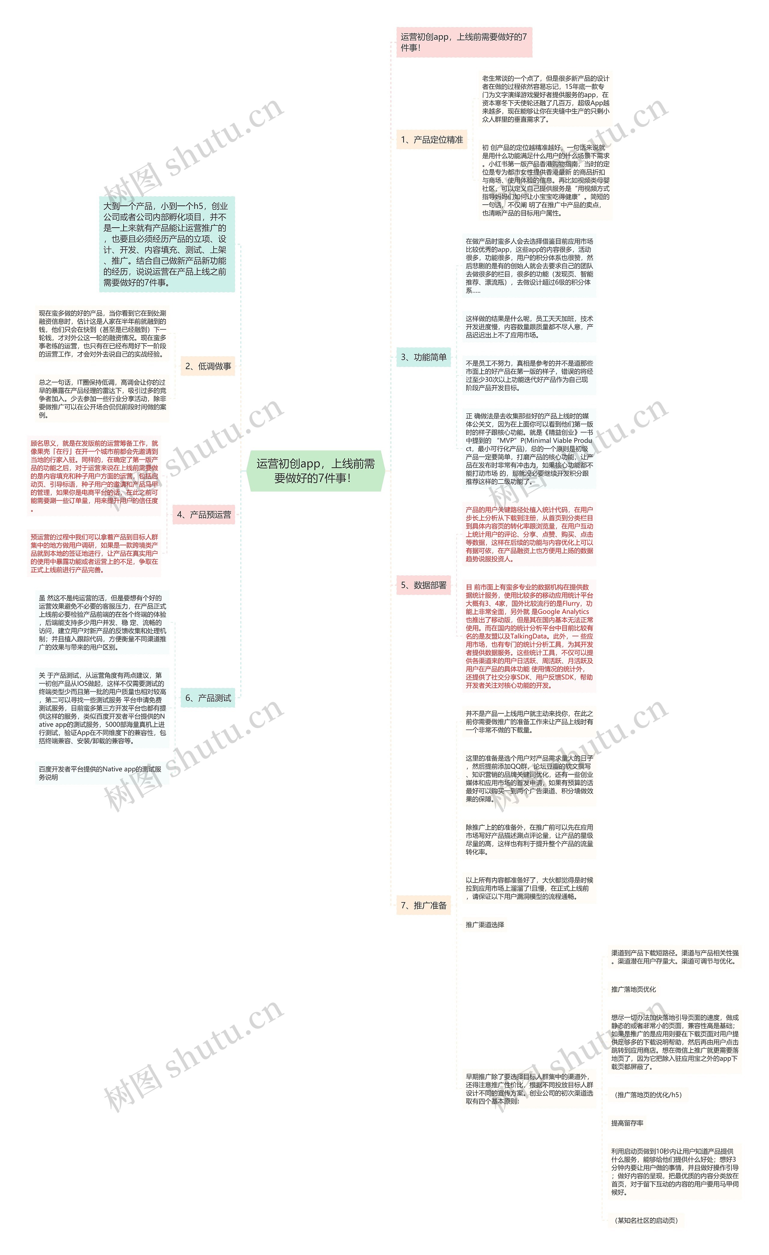 运营初创app，上线前需要做好的7件事！思维导图