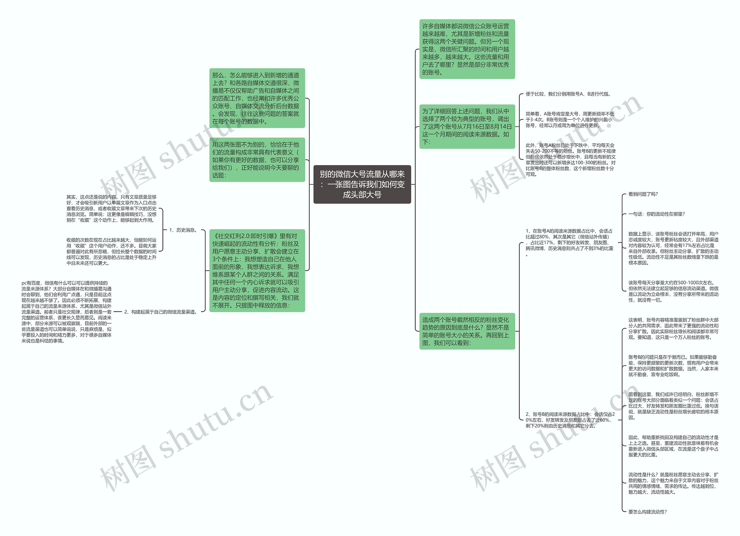 别的微信大号流量从哪来:一张图告诉我们如何变成头部大号思维导图高清图 别的微信大号流量从哪来:一张图告诉我们如何变成头部大号思维导图