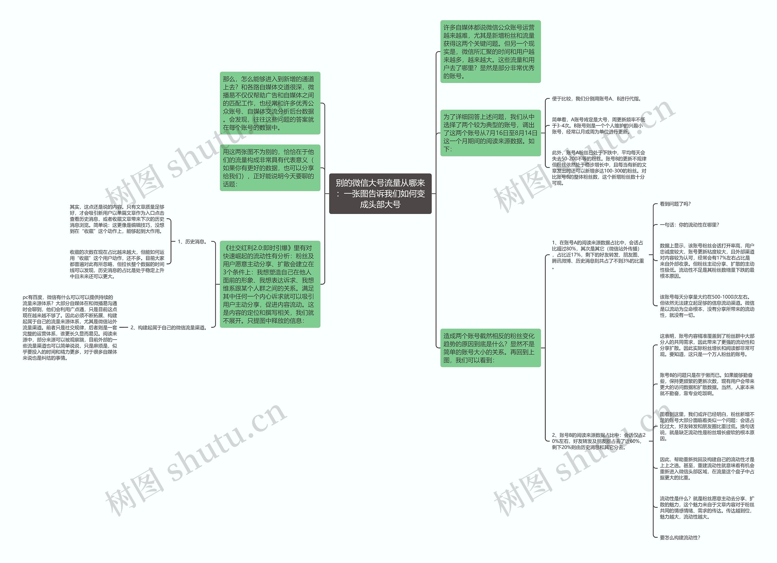 别的微信大号流量从哪来：一张图告诉我们如何变成头部大号思维导图