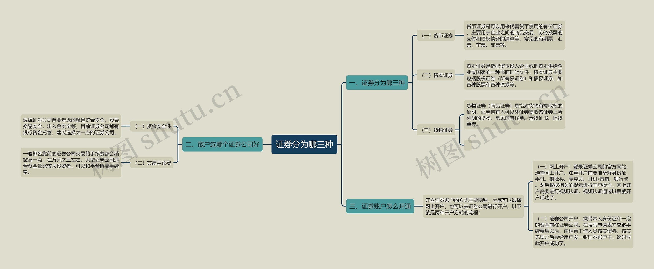 证券分为哪三种思维导图