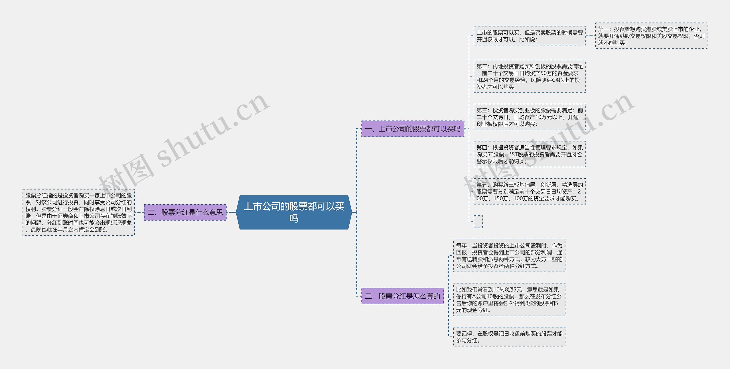 上市公司的股票都可以买吗思维导图