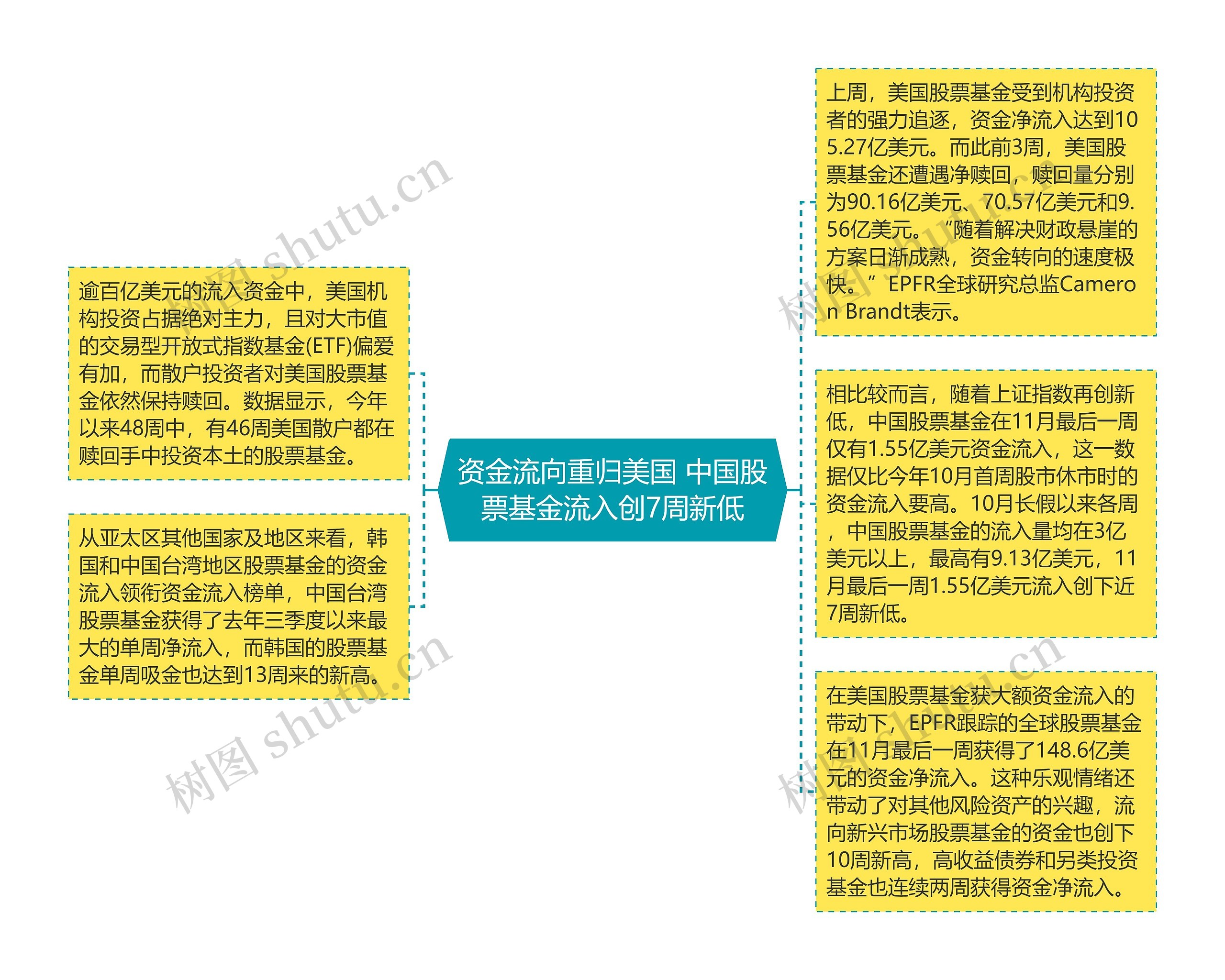 资金流向重归美国 中国股票基金流入创7周新低