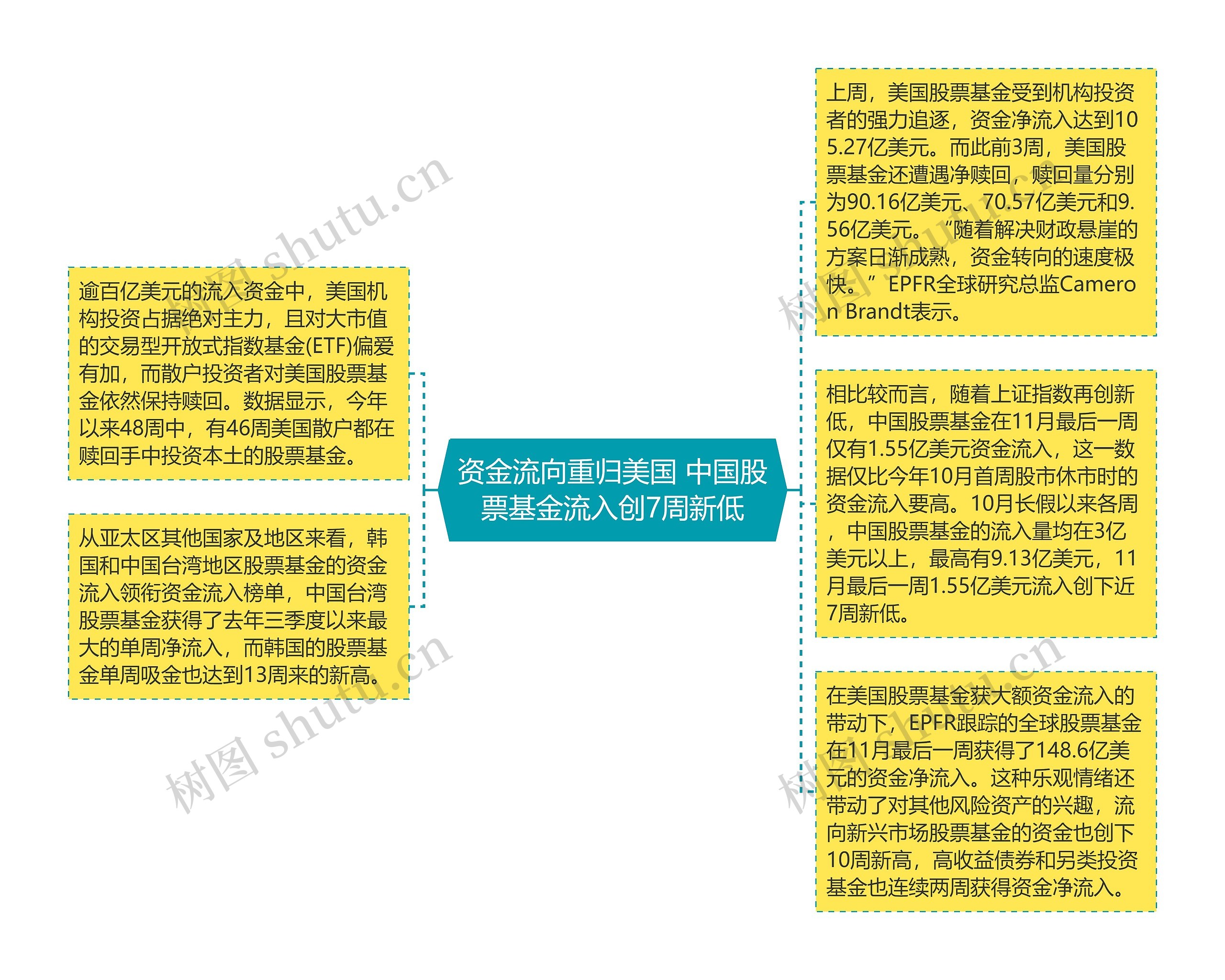 资金流向重归美国 中国股票基金流入创7周新低思维导图