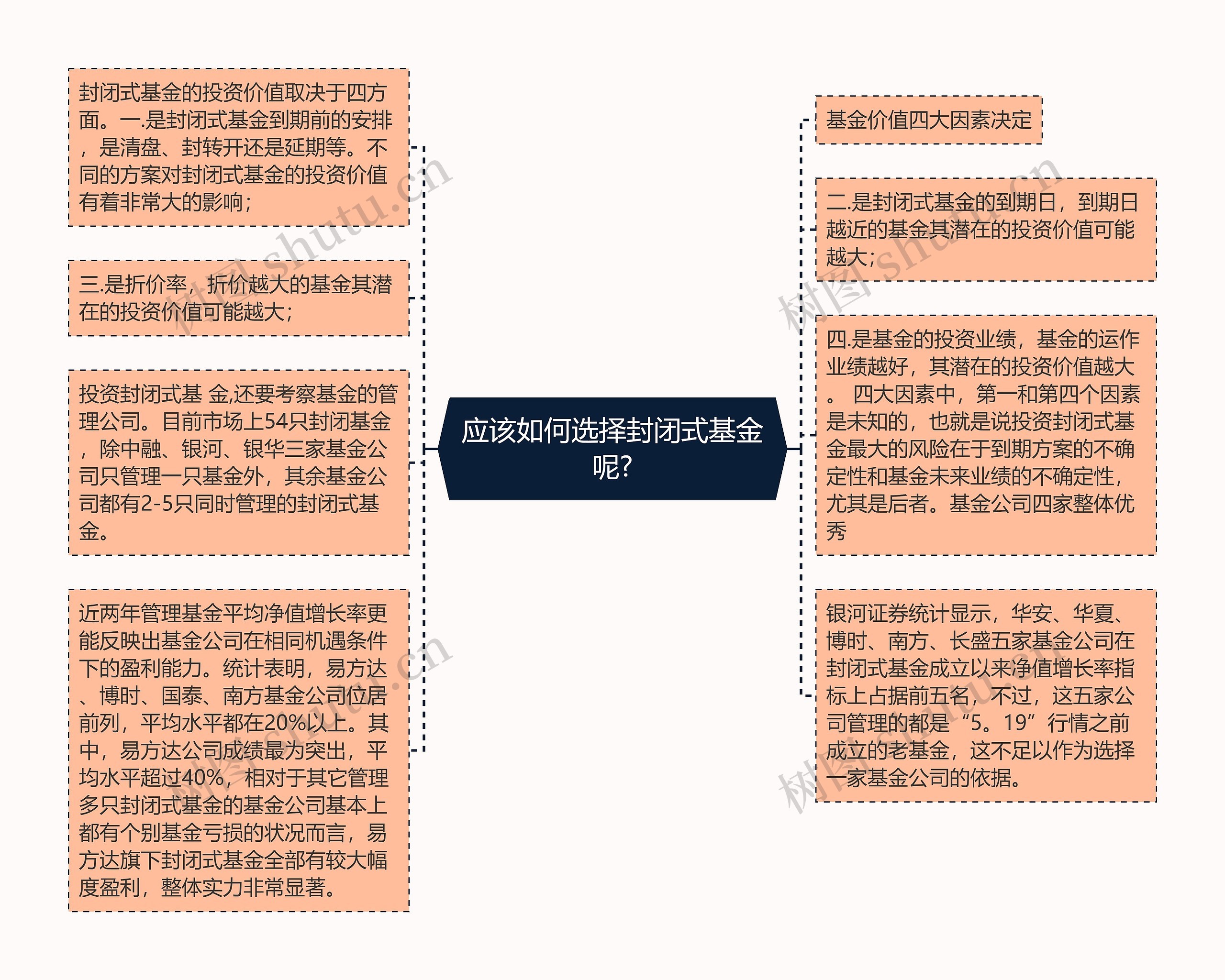 应该如何选择封闭式基金呢?思维导图