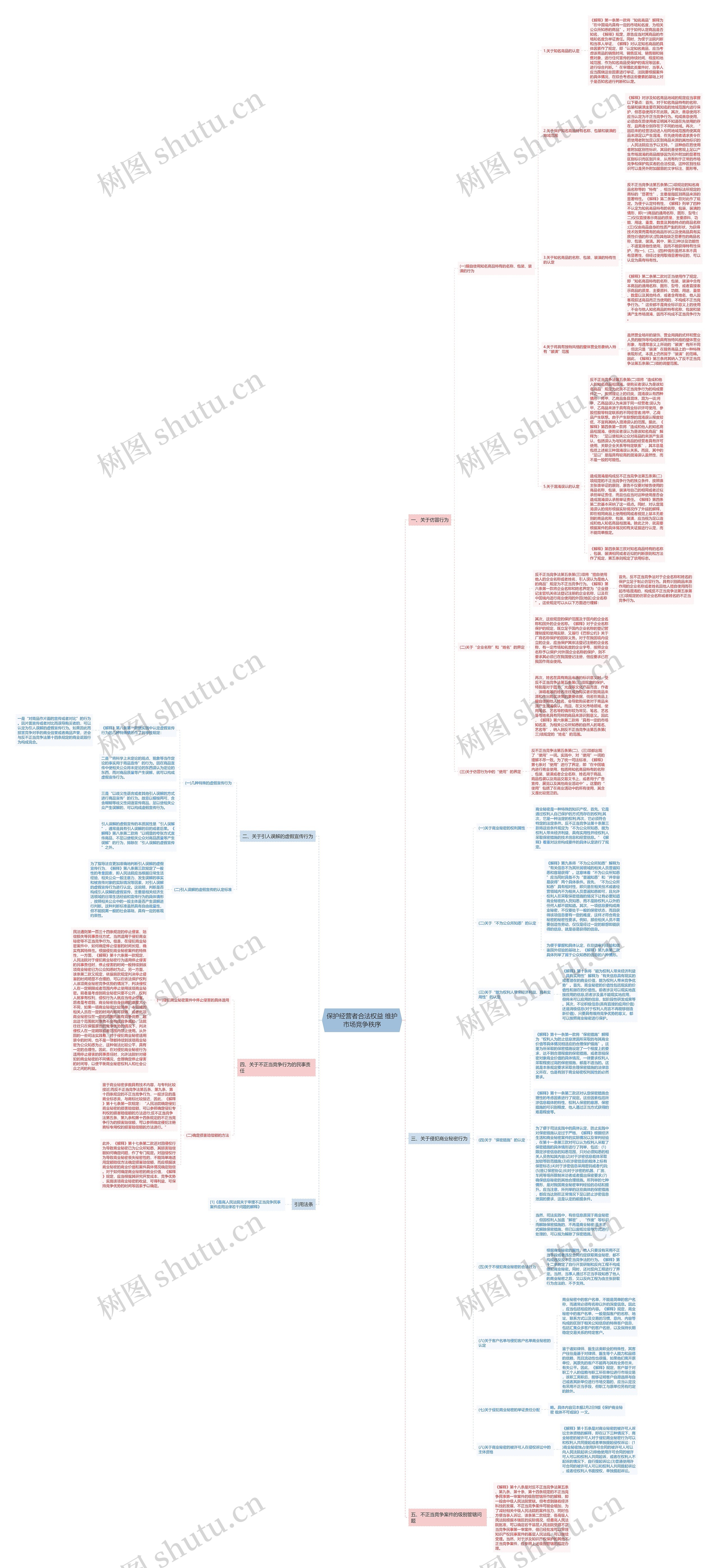 保护经营者合法权益 维护市场竞争秩序思维导图