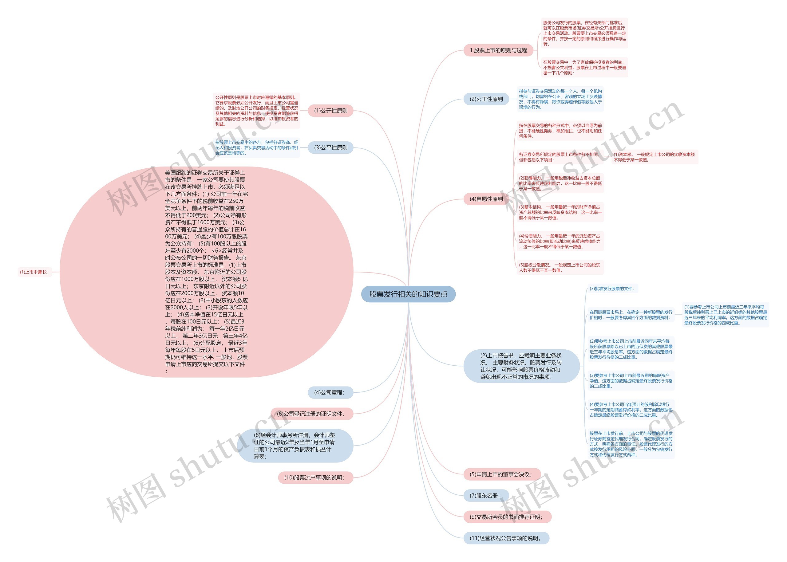 股票发行相关的知识要点思维导图
