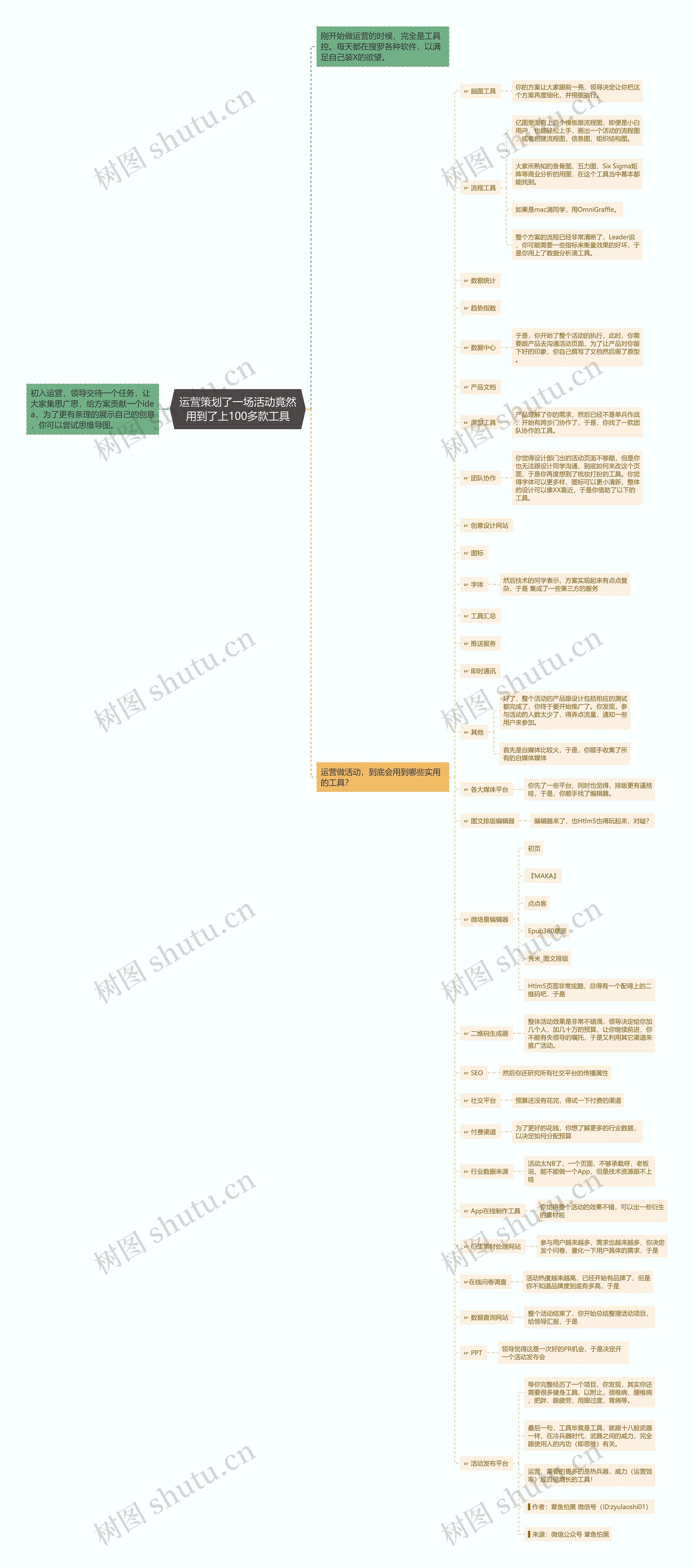 运营策划了一场活动竟然用到了上100多款工具思维导图