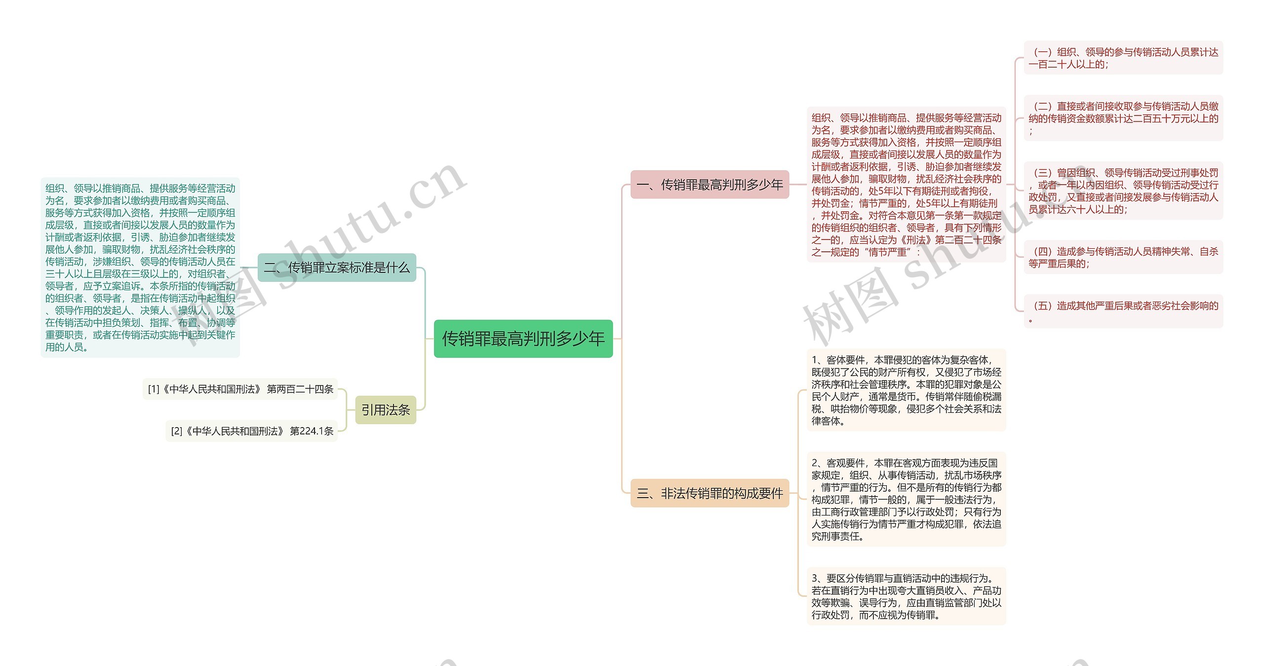 传销罪最高判刑多少年思维导图