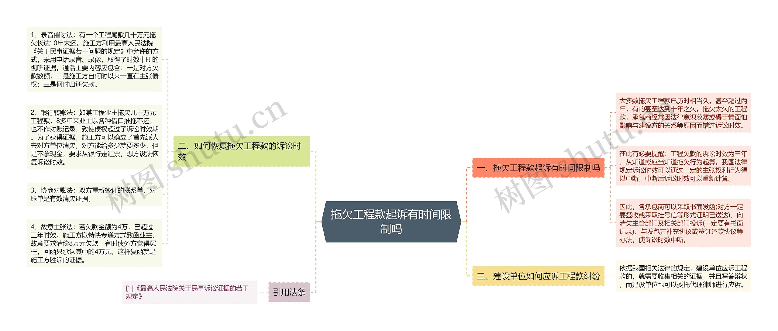 拖欠工程款起诉有时间限制吗思维导图