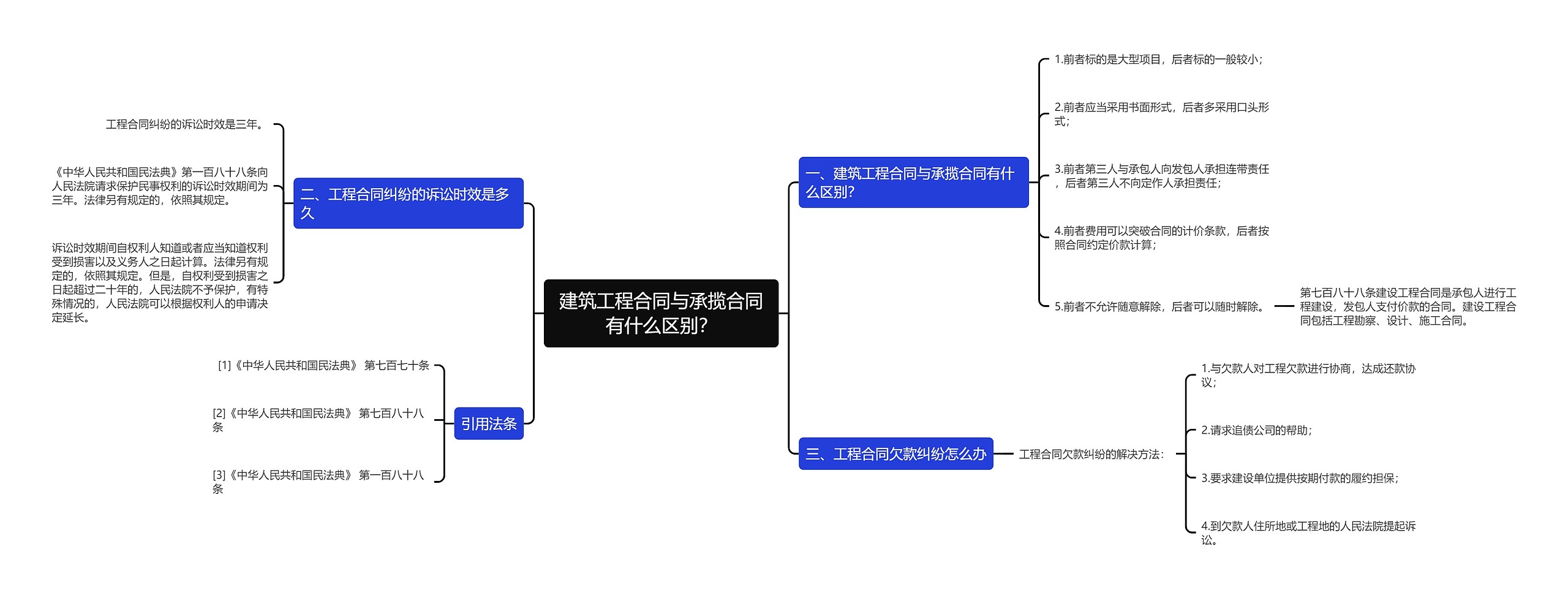 建筑工程合同与承揽合同有什么区别？思维导图