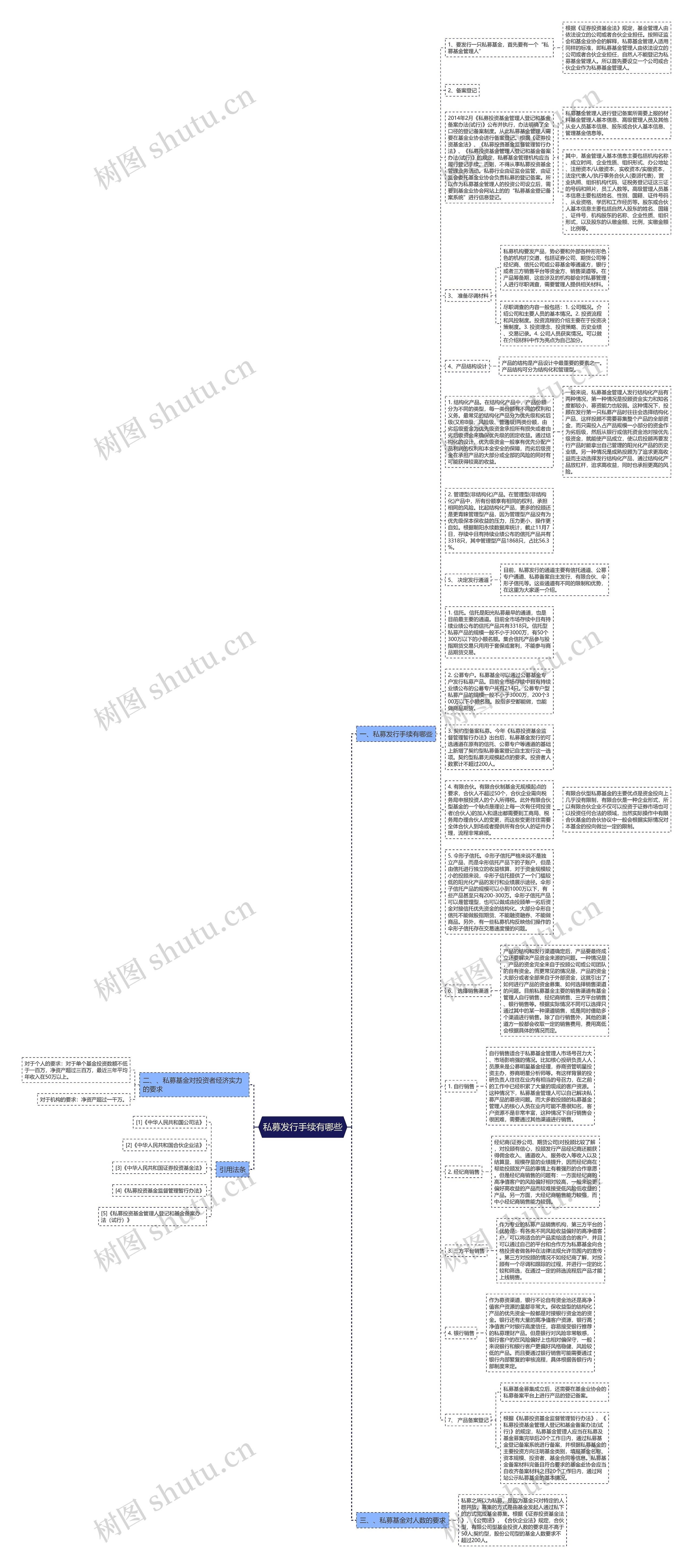 私募发行手续有哪些思维导图