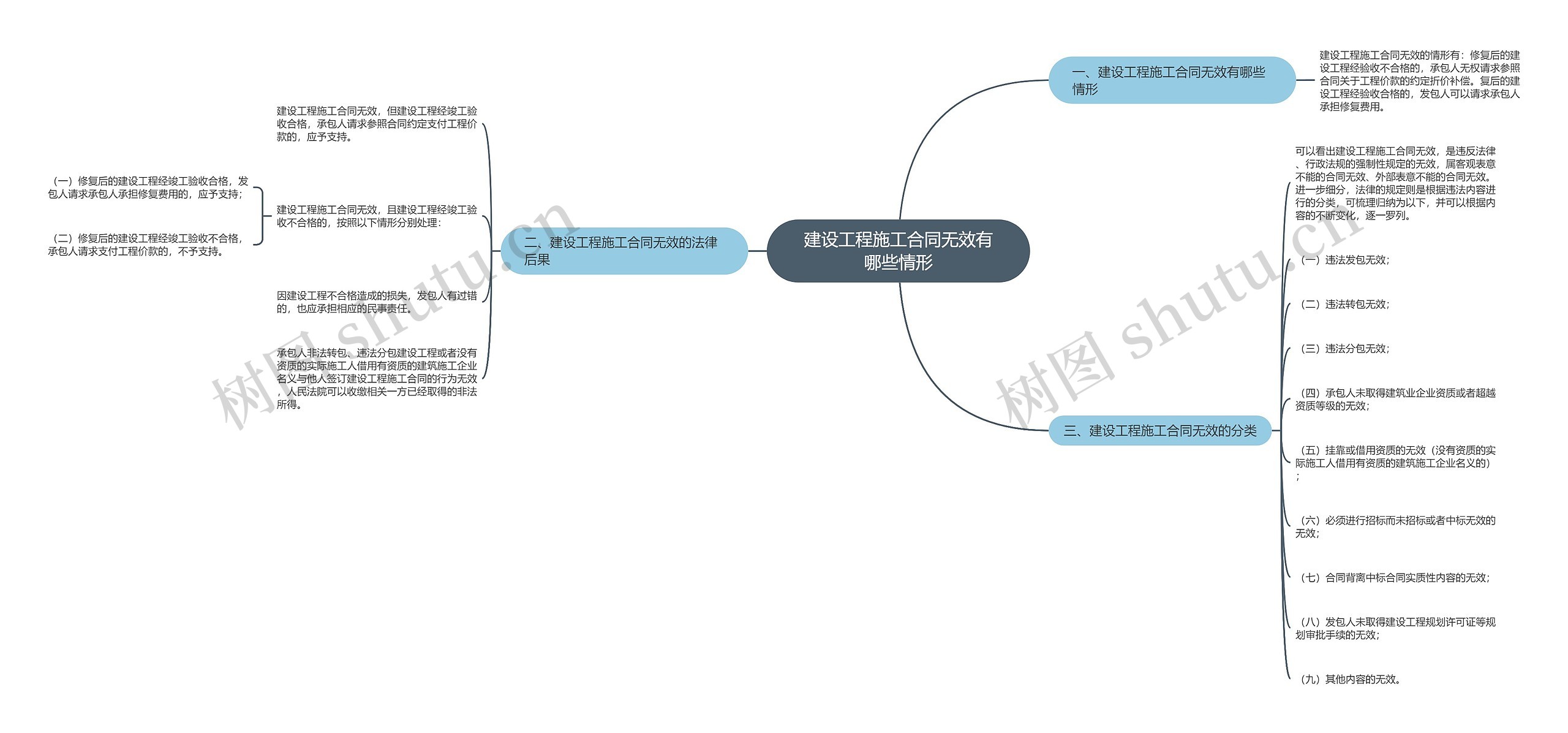 建设工程施工合同无效有哪些情形思维导图
