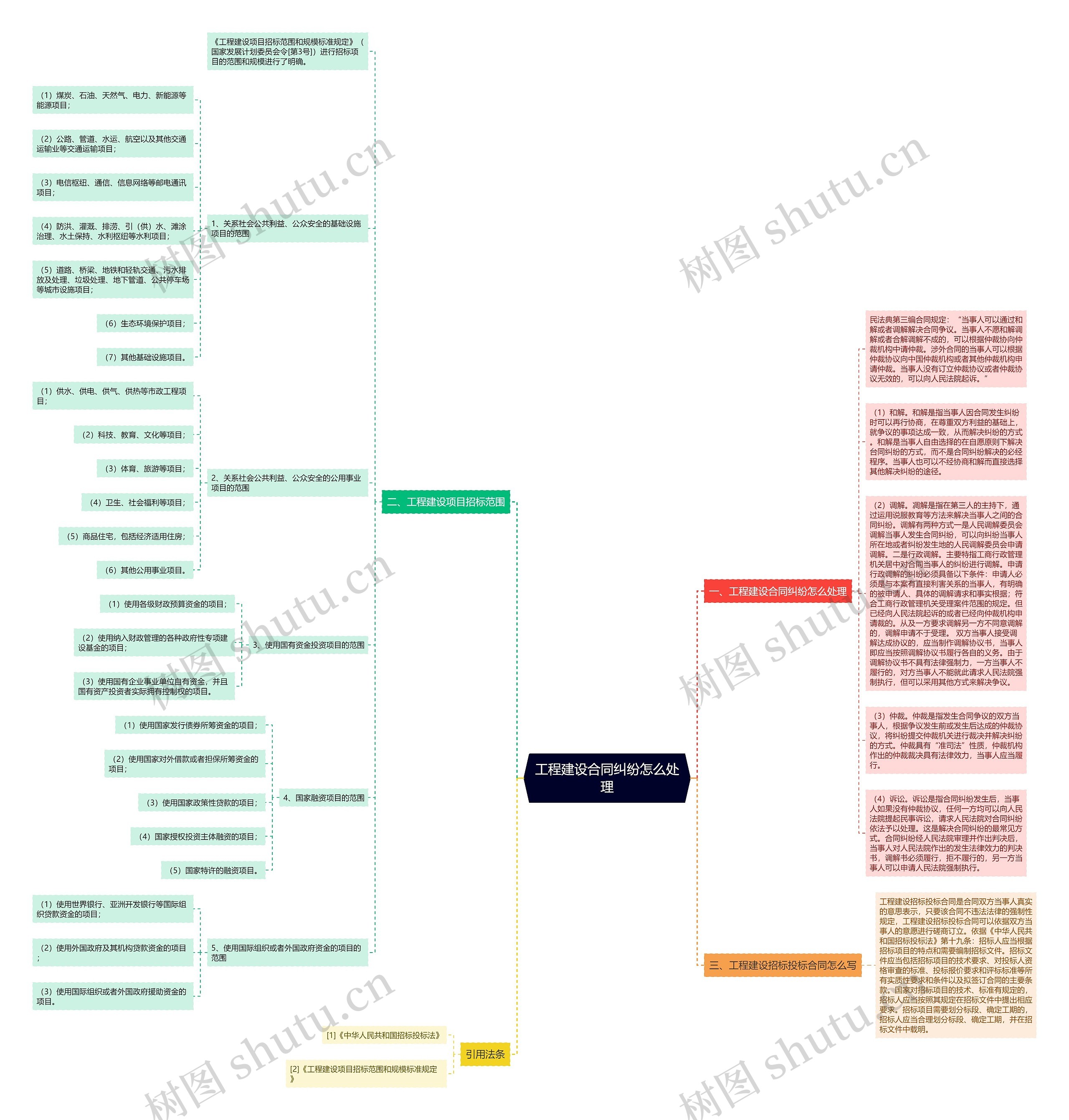 工程建设合同纠纷怎么处理思维导图