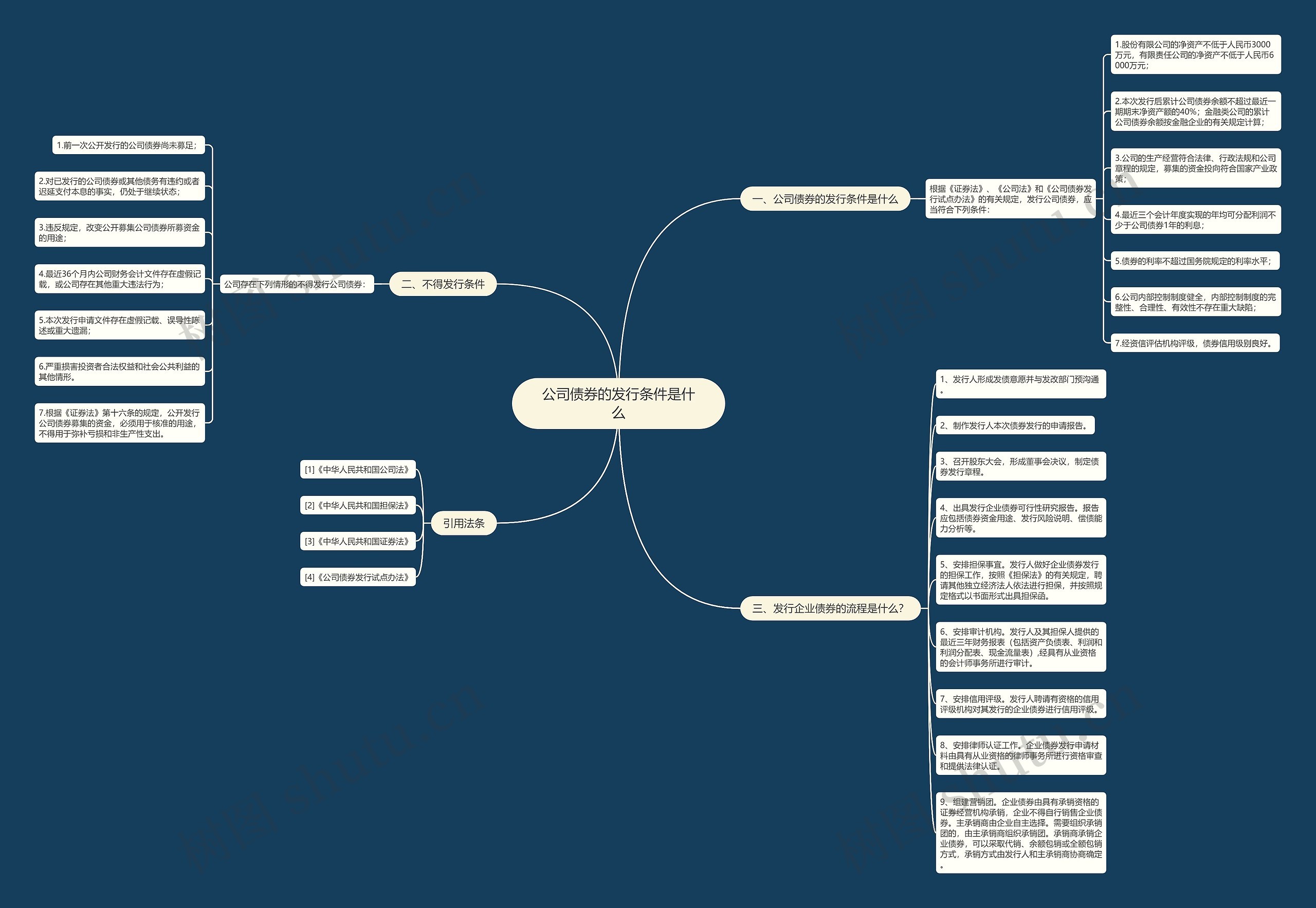 公司债券的发行条件是什么思维导图