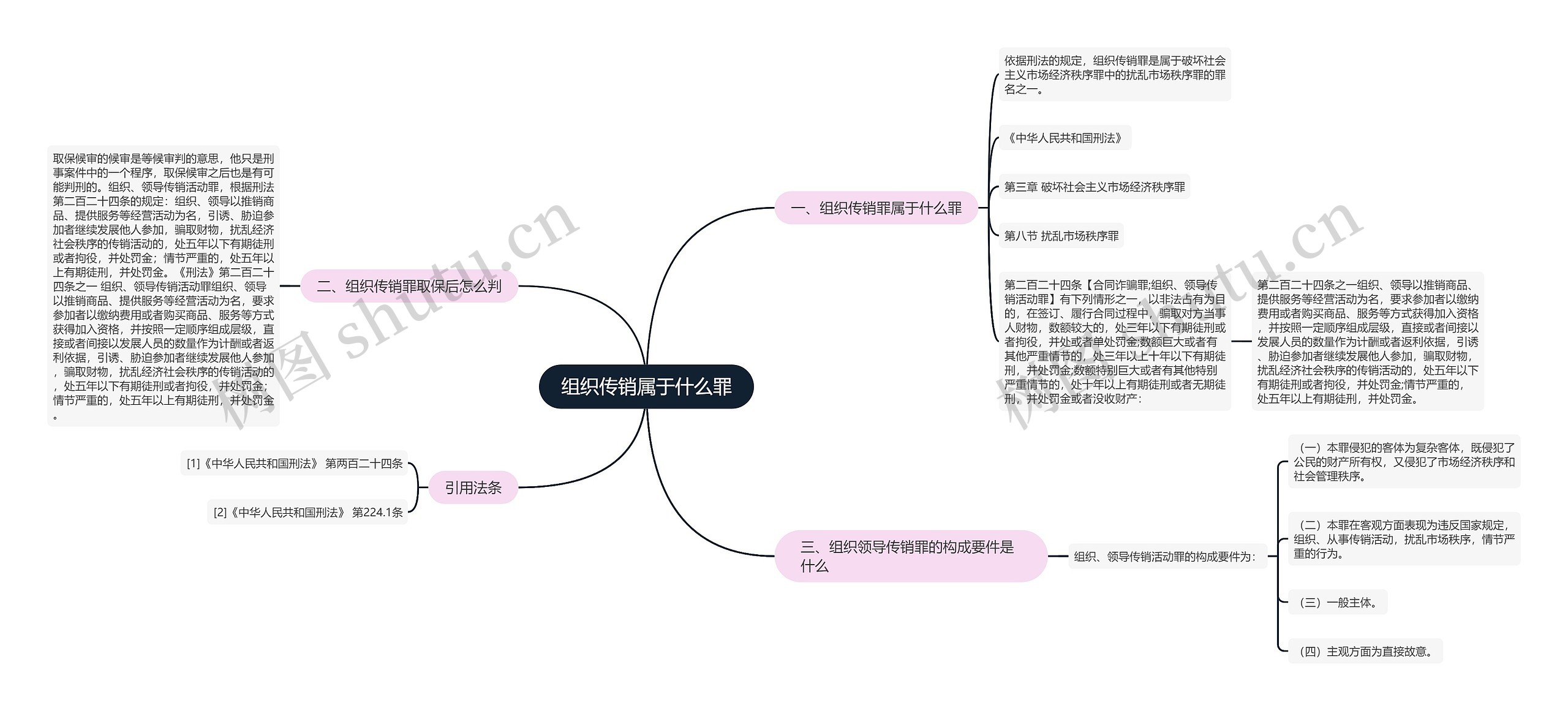 组织传销属于什么罪思维导图