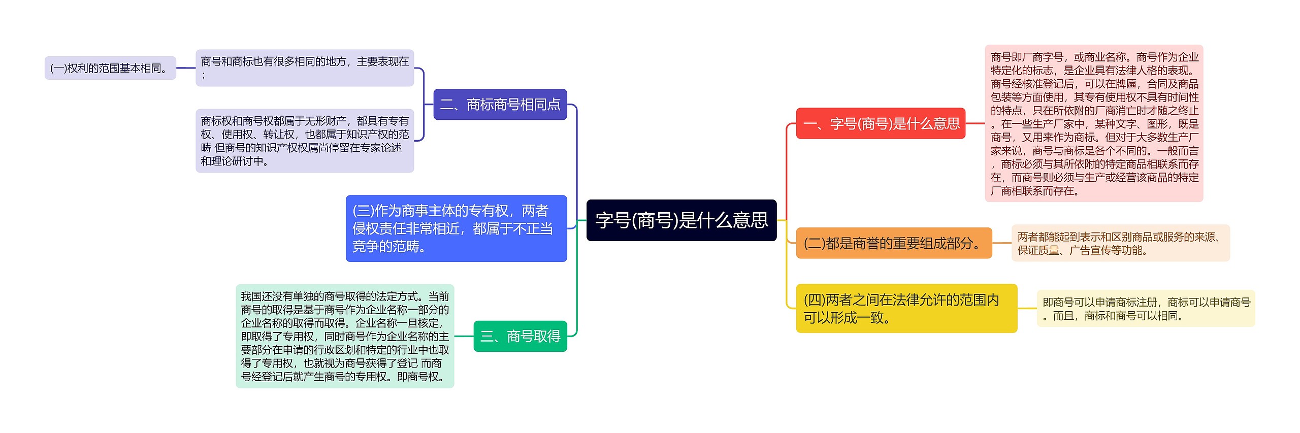 字号(商号)是什么意思思维导图