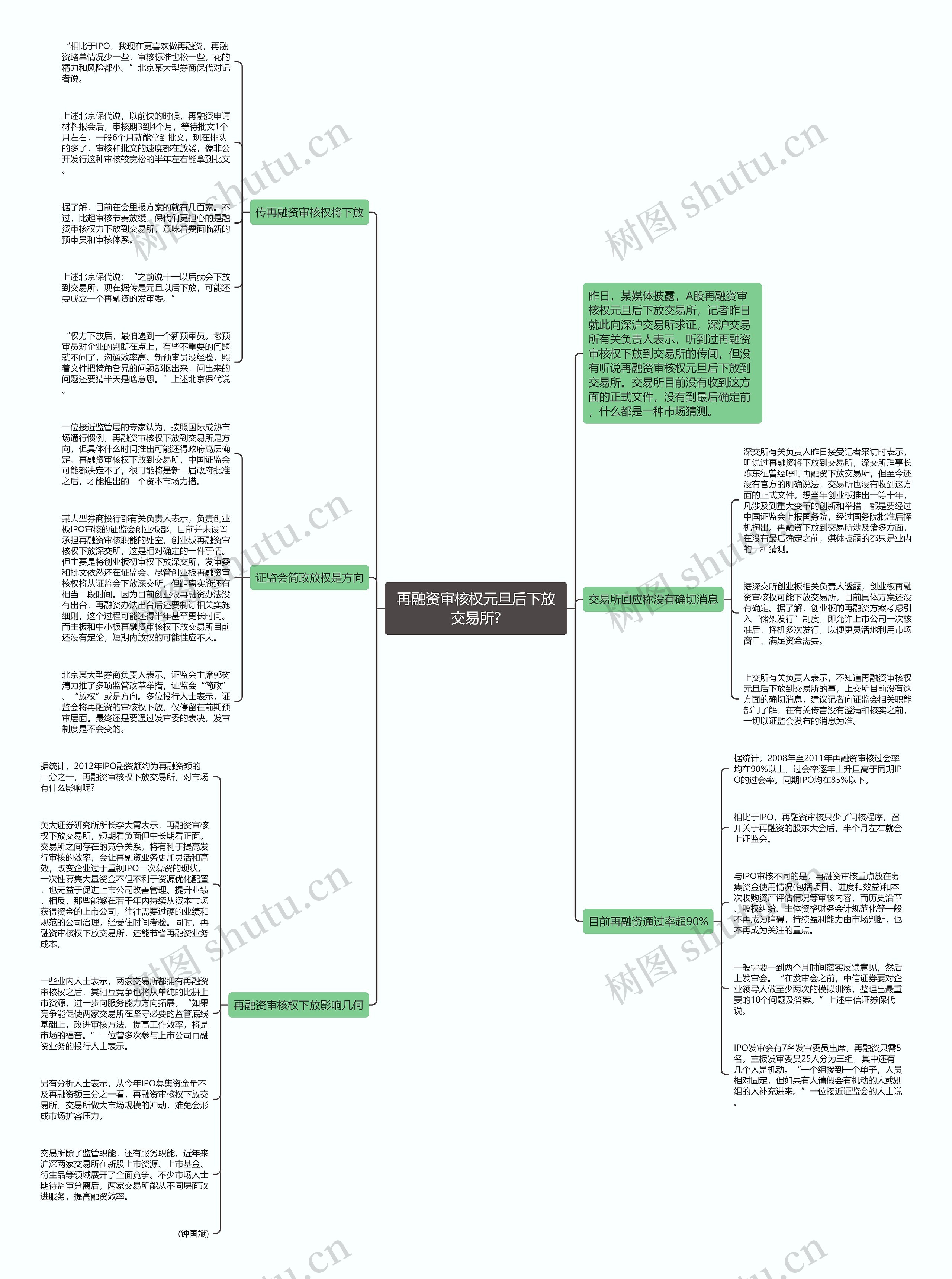 再融资审核权元旦后下放交易所?思维导图