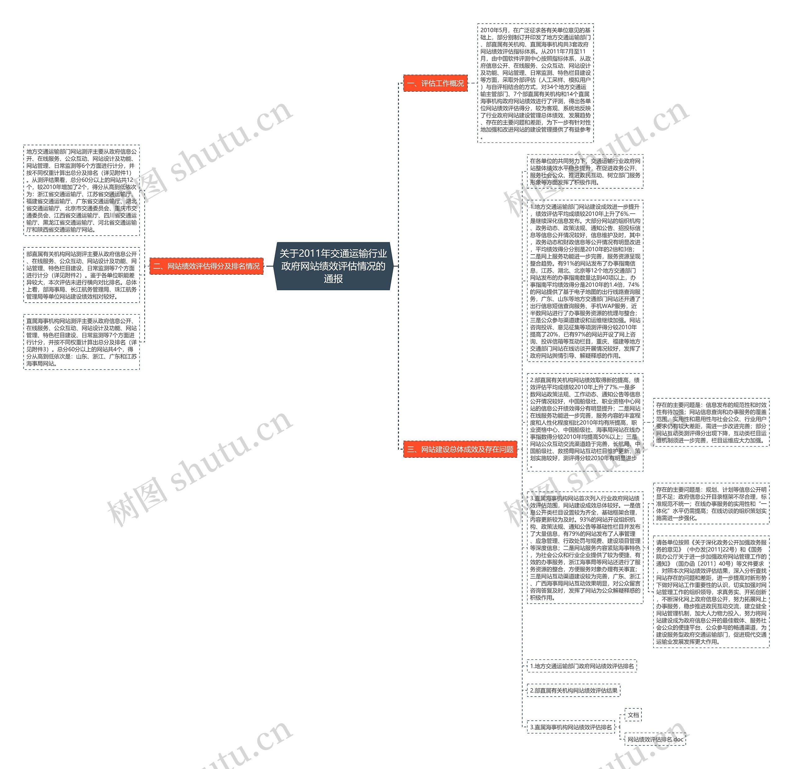 关于2011年交通运输行业政府网站绩效评估情况的通报思维导图