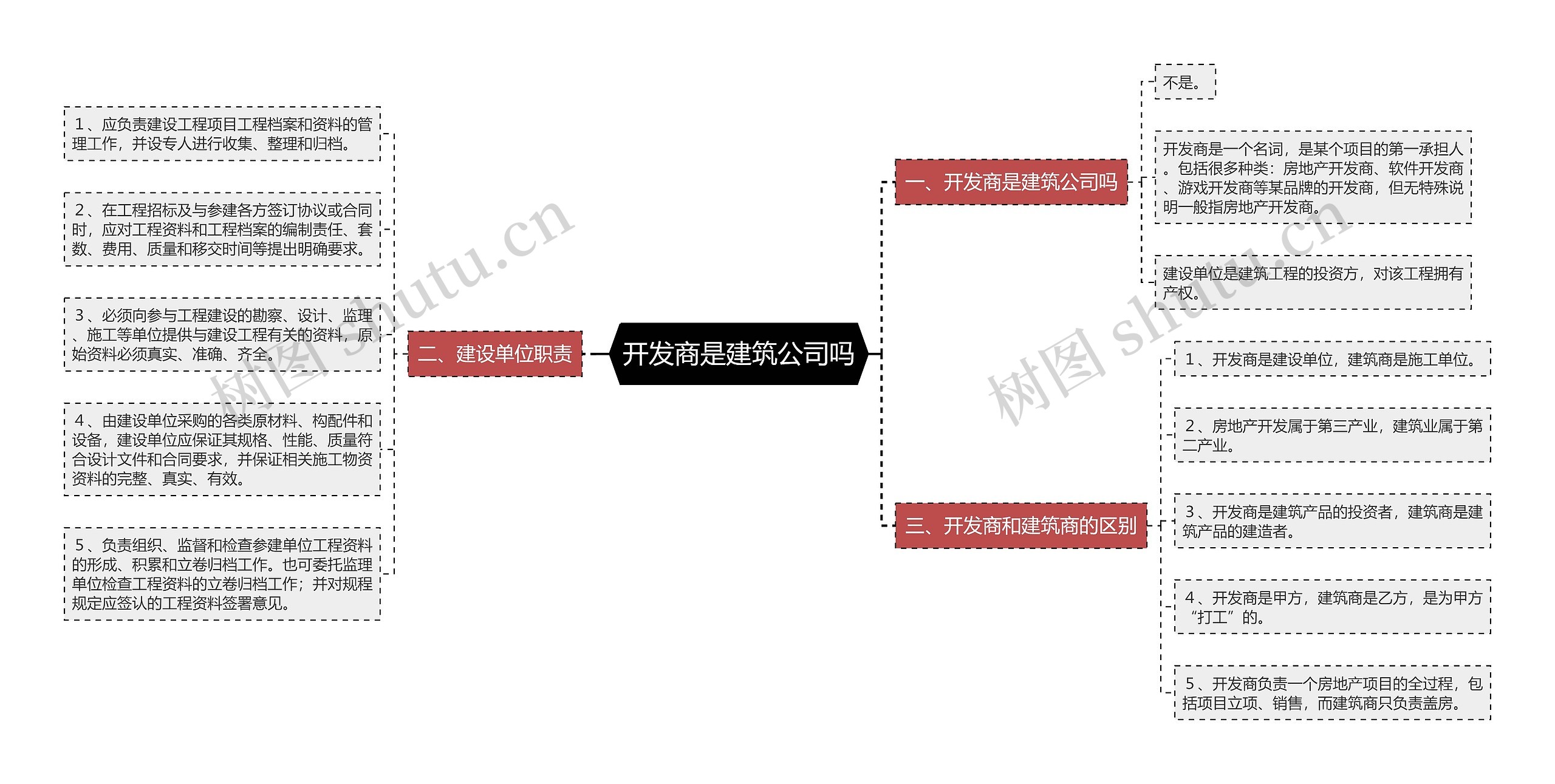 开发商是建筑公司吗思维导图