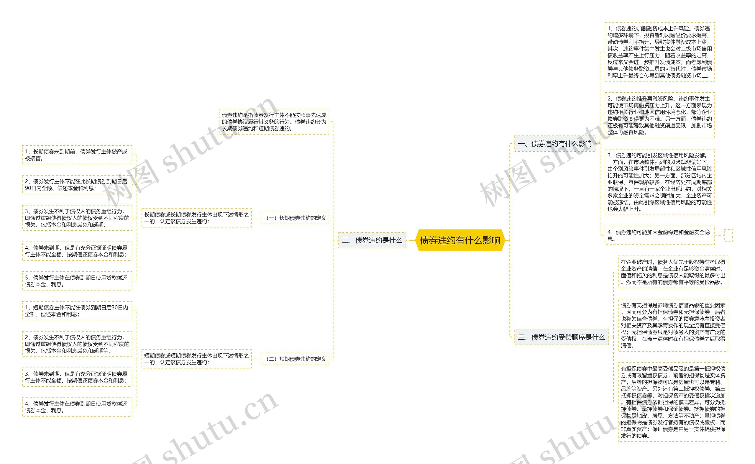 债券违约有什么影响思维导图