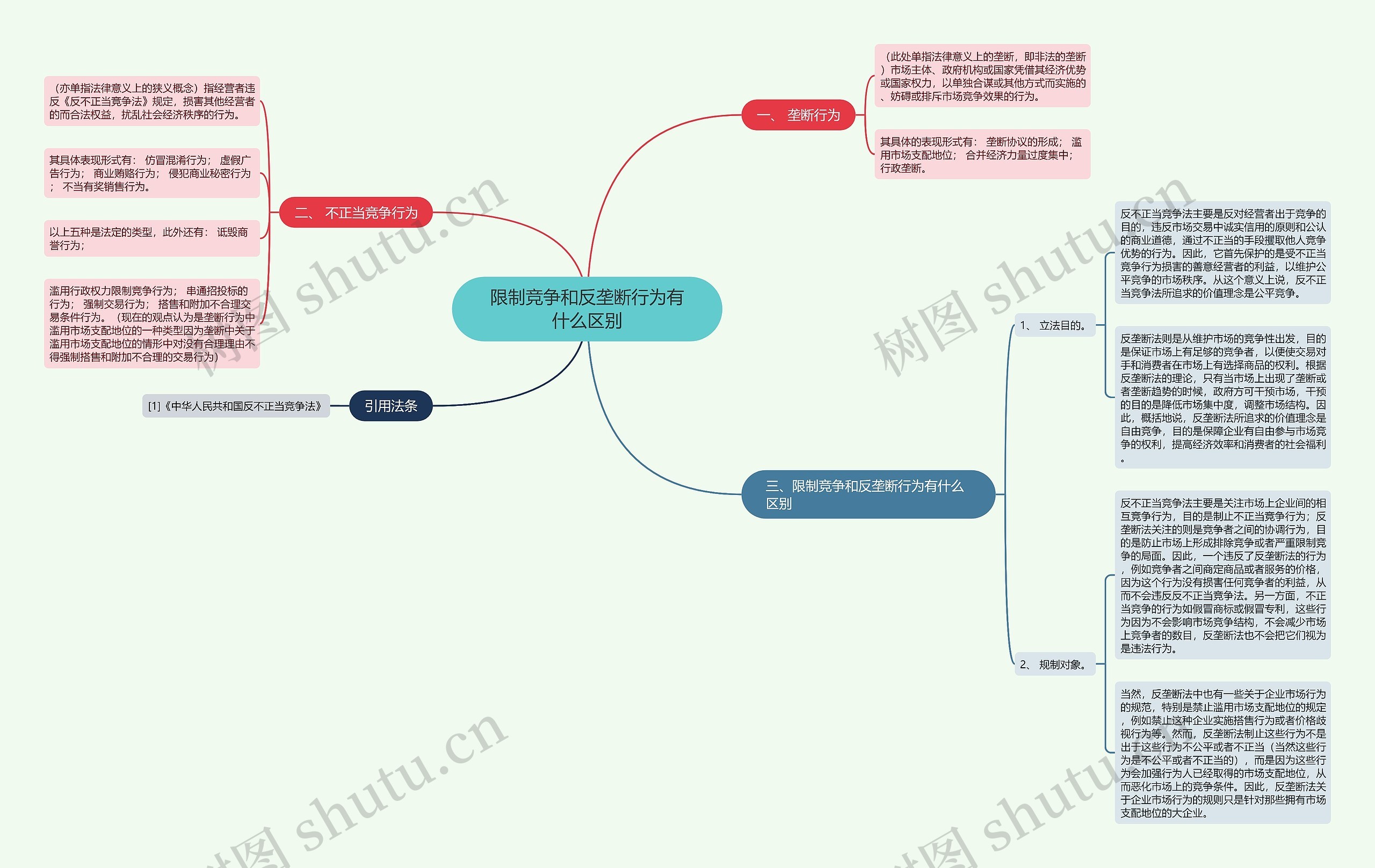 限制竞争和反垄断行为有什么区别思维导图
