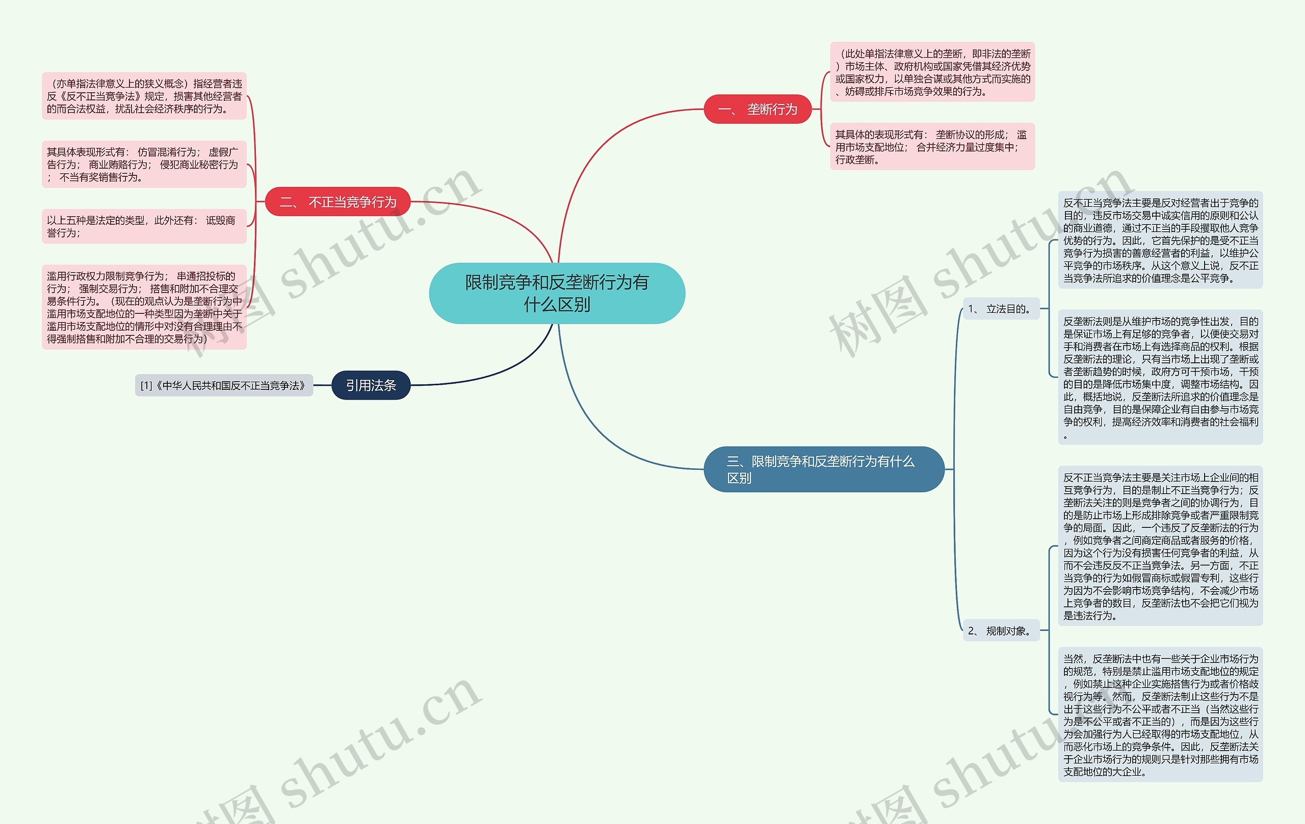 限制竞争和反垄断行为有什么区别 限制竞争和反垄断行为有什么区别