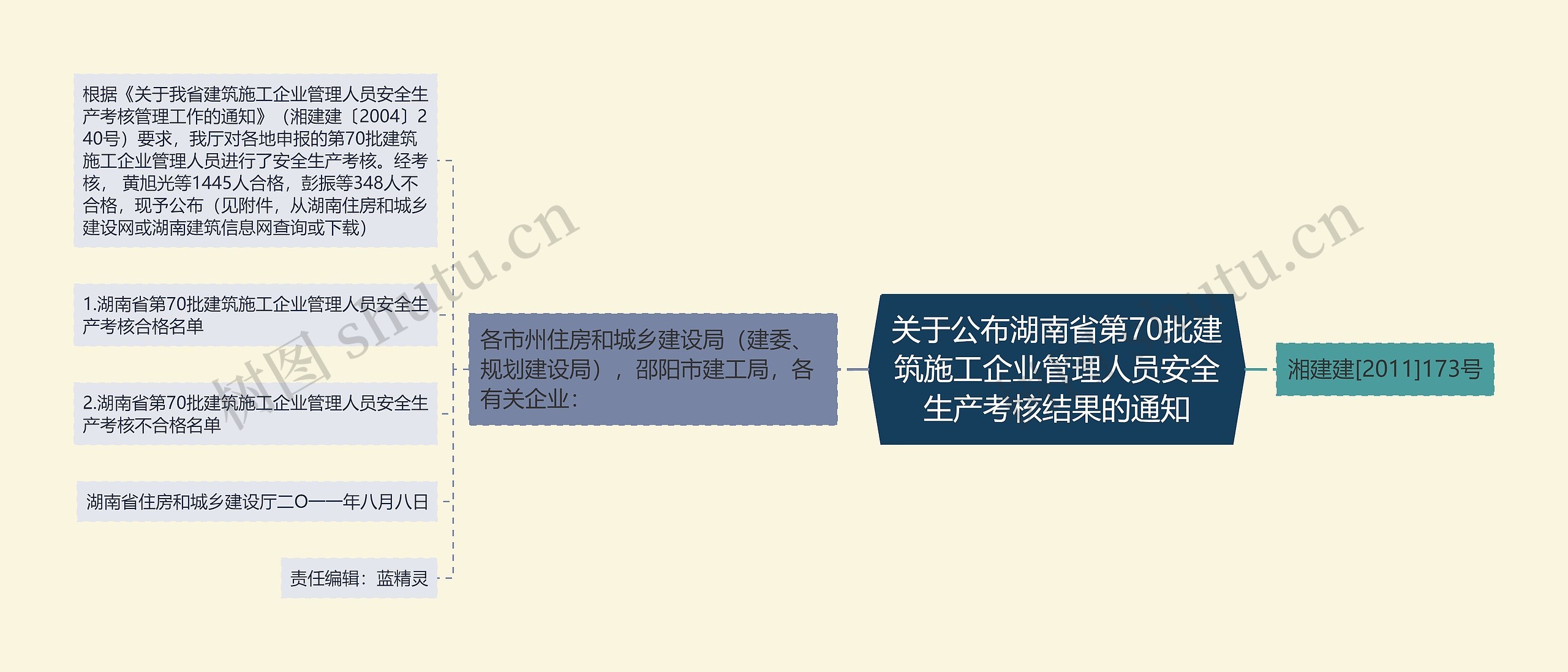 关于公布湖南省第70批建筑施工企业管理人员安全生产考核结果的通知思维导图