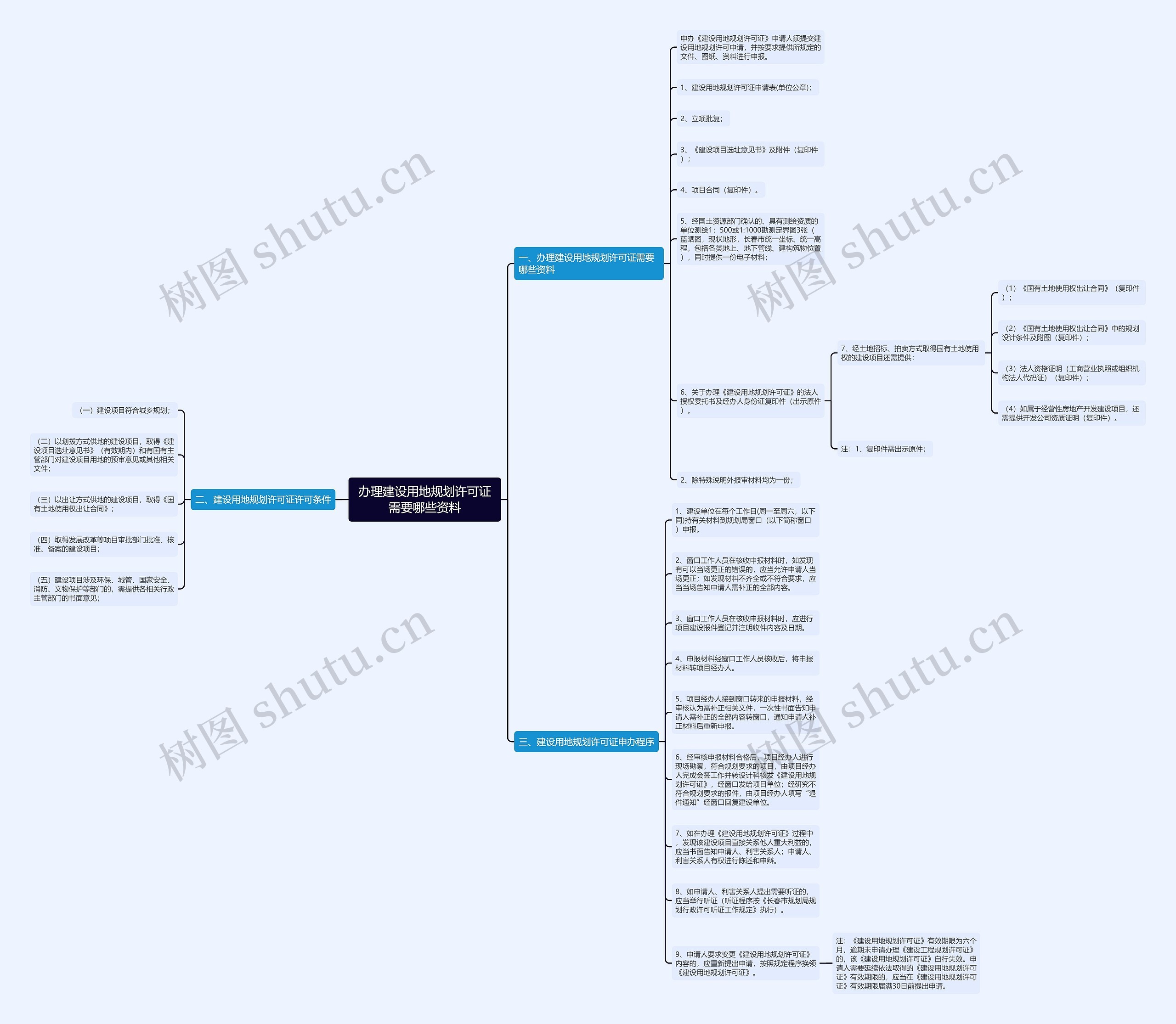 办理建设用地规划许可证需要哪些资料思维导图