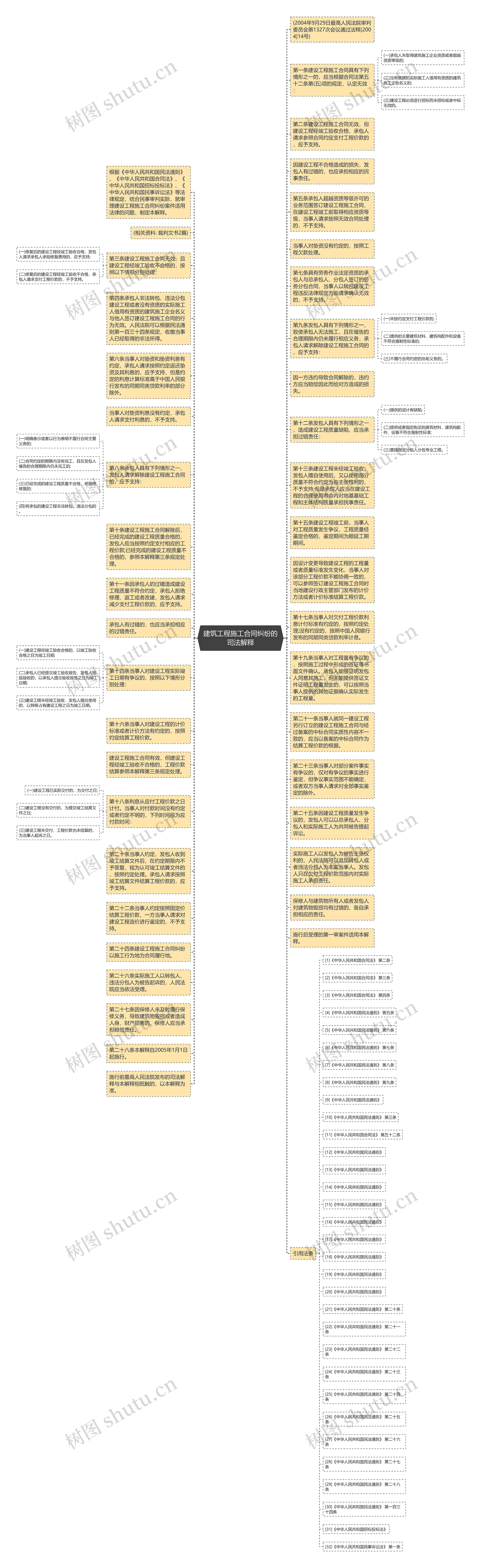 建筑工程施工合同纠纷的司法解释