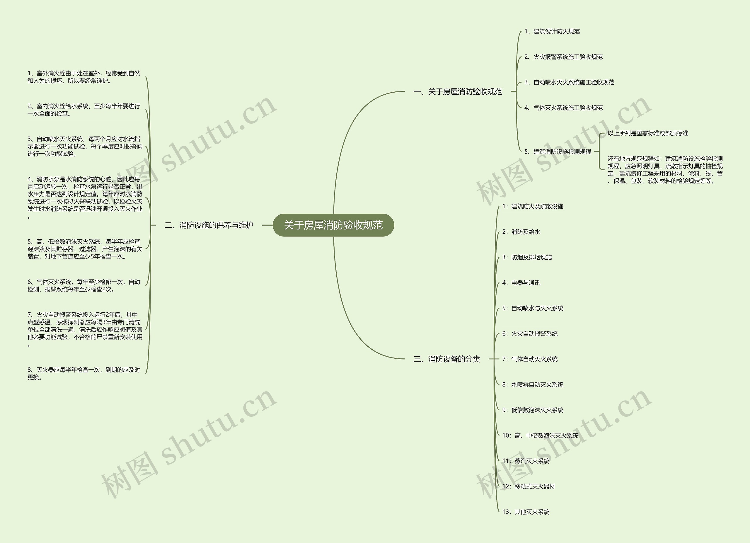 关于房屋消防验收规范思维导图