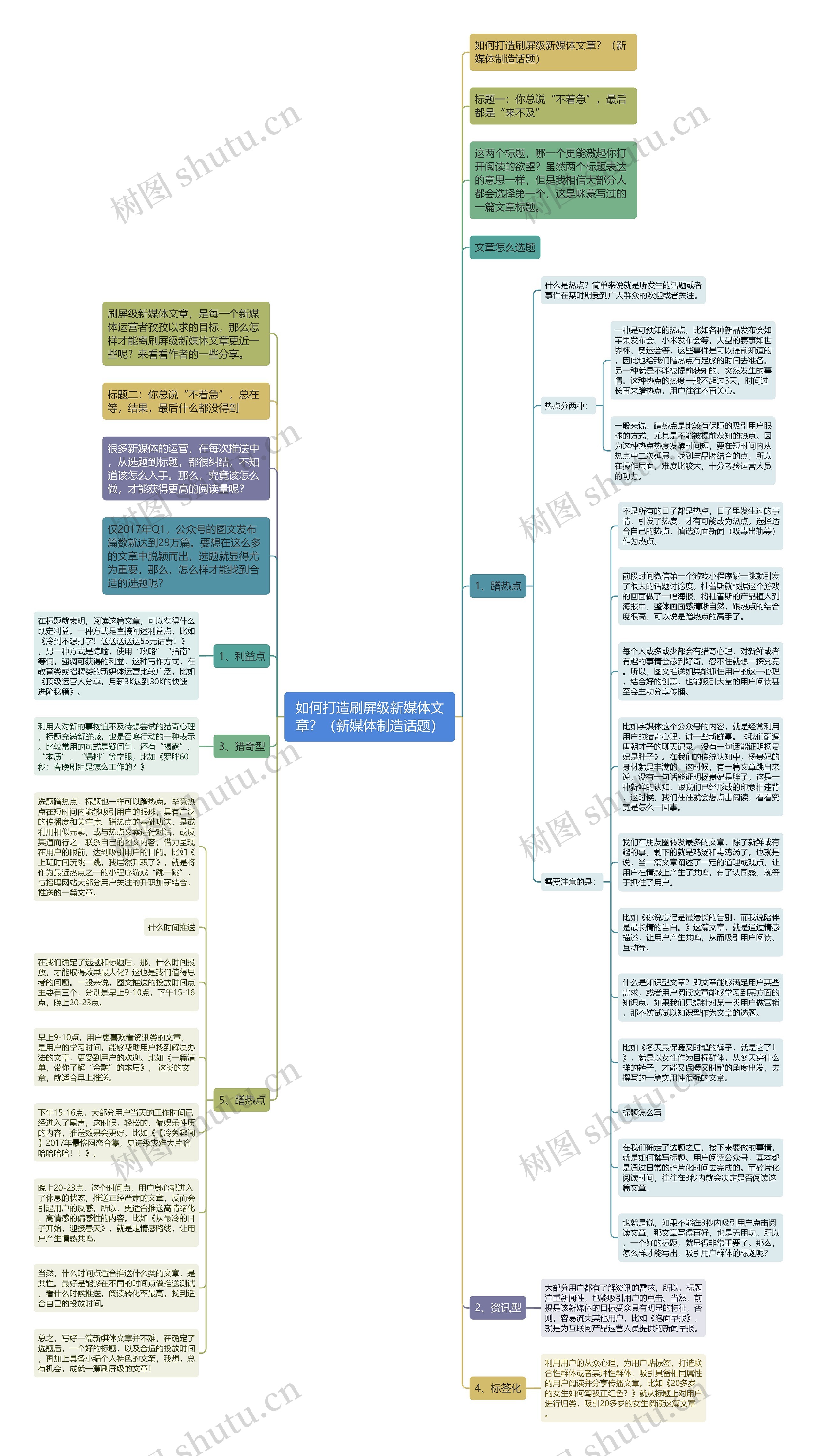 如何打造刷屏级新媒体文章？（新媒体制造话题）思维导图