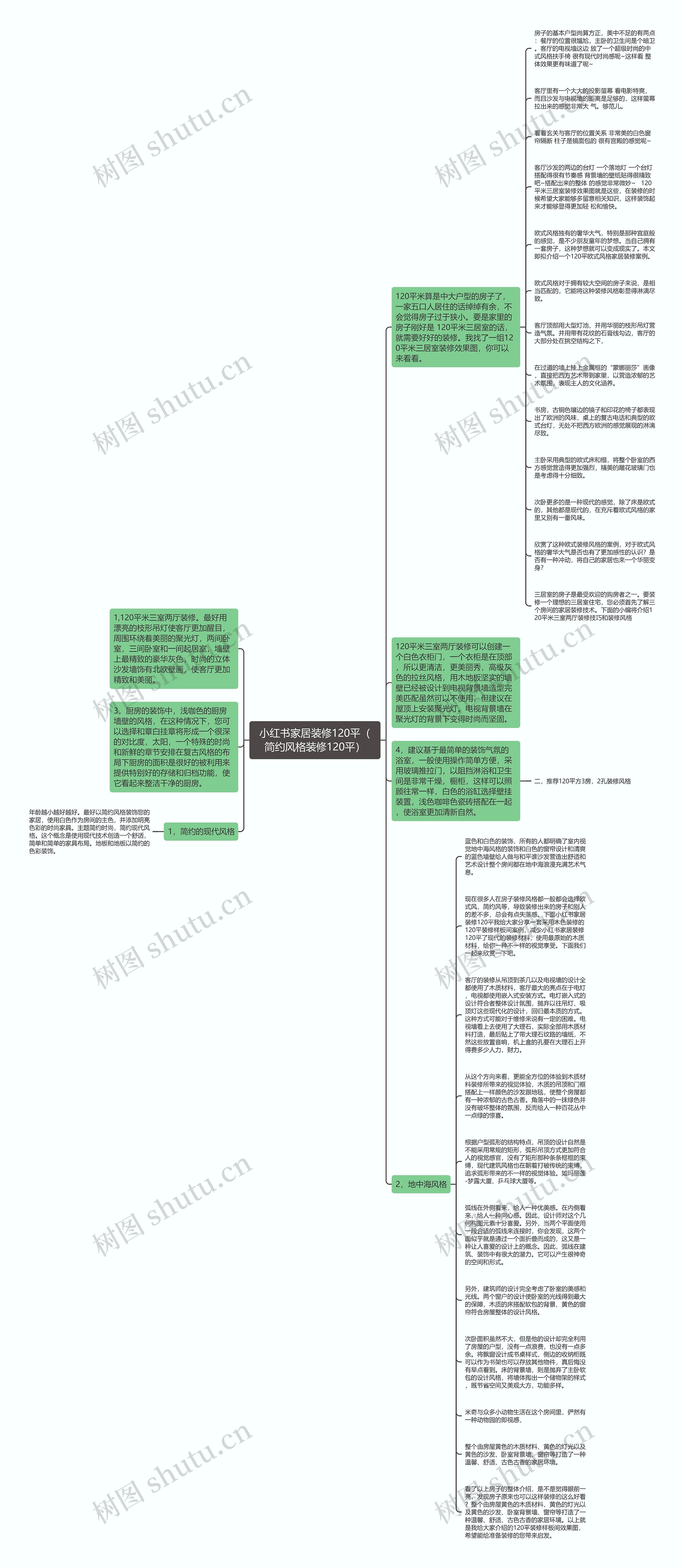 小红书家居装修120平（简约风格装修120平）思维导图