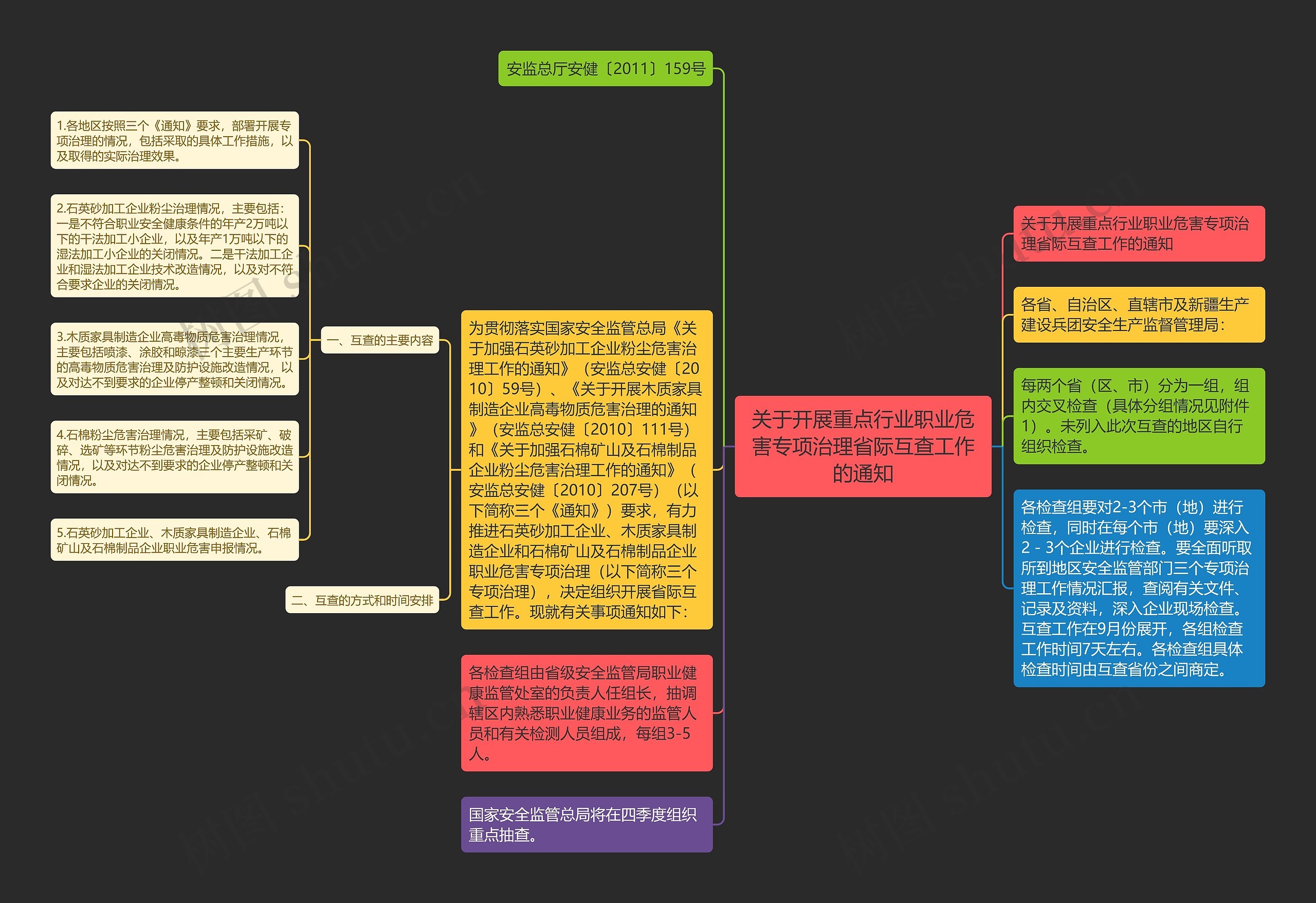 关于开展重点行业职业危害专项治理省际互查工作的通知思维导图