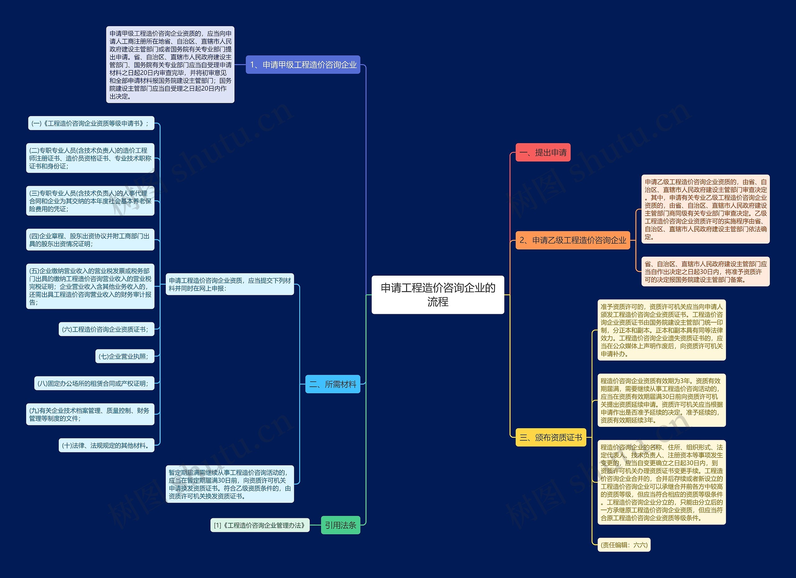 申请工程造价咨询企业的流程思维导图