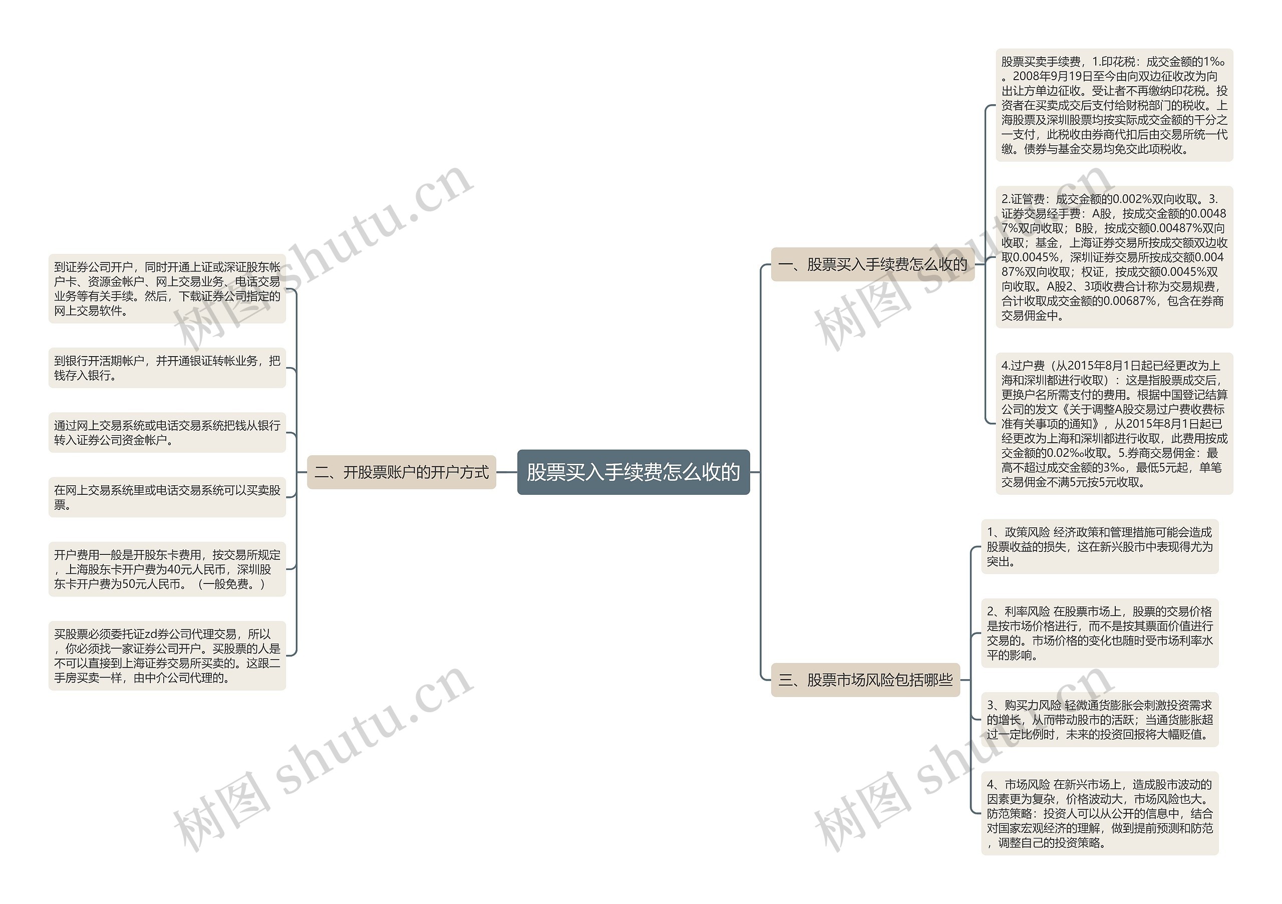 股票买入手续费怎么收的思维导图