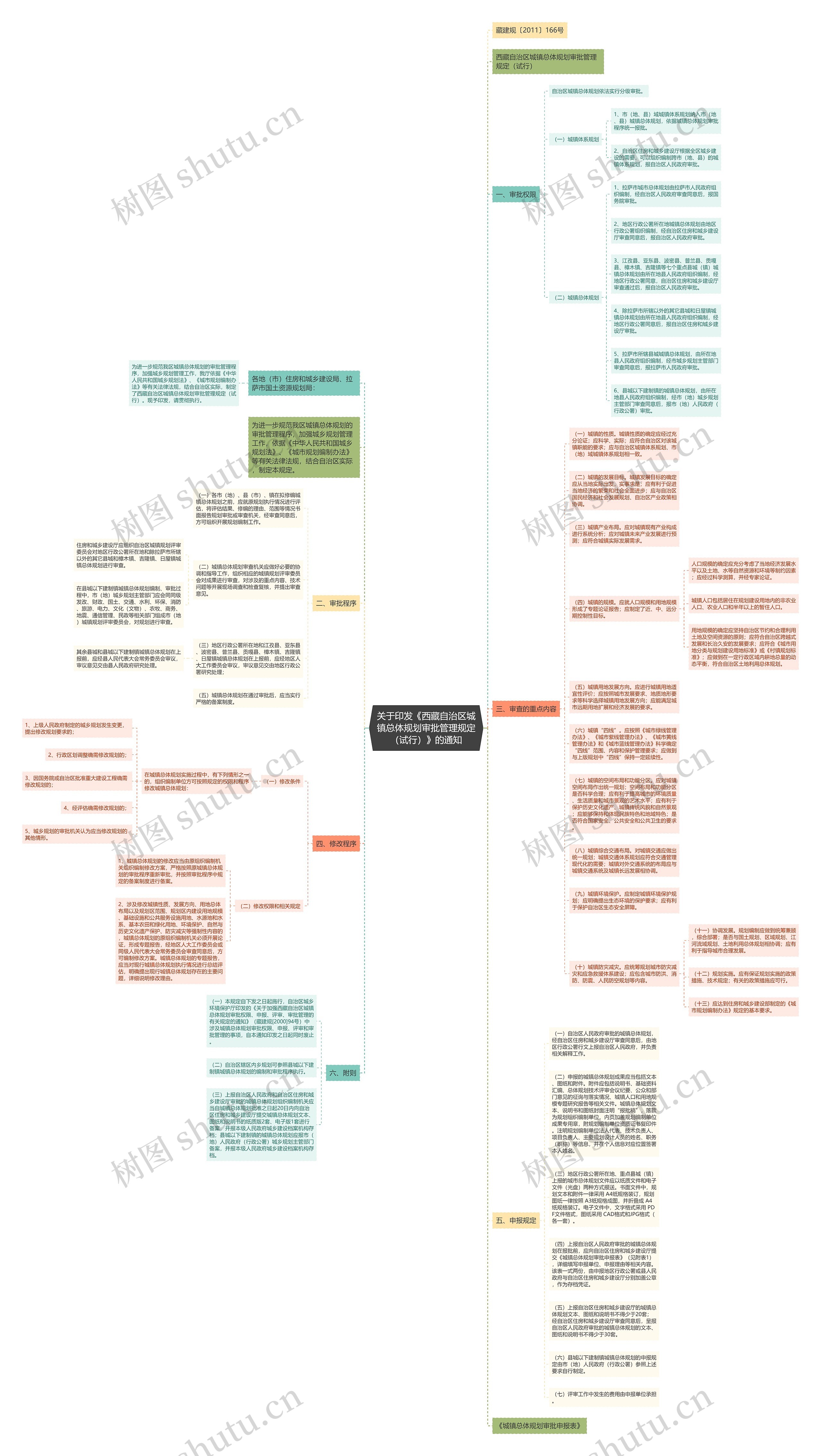 关于印发《西藏自治区城镇总体规划审批管理规定（试行）》的通知思维导图