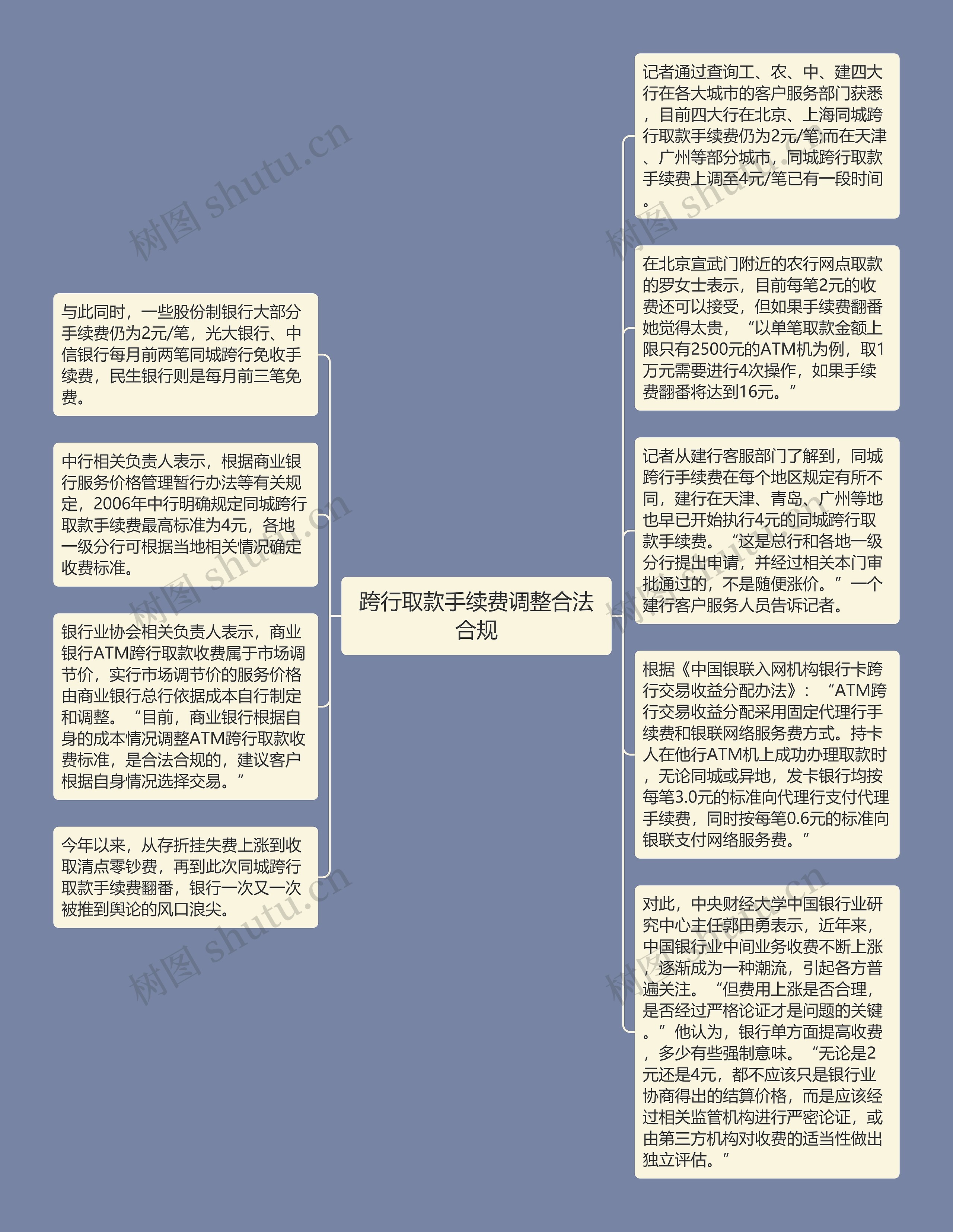 跨行取款手续费调整合法合规思维导图