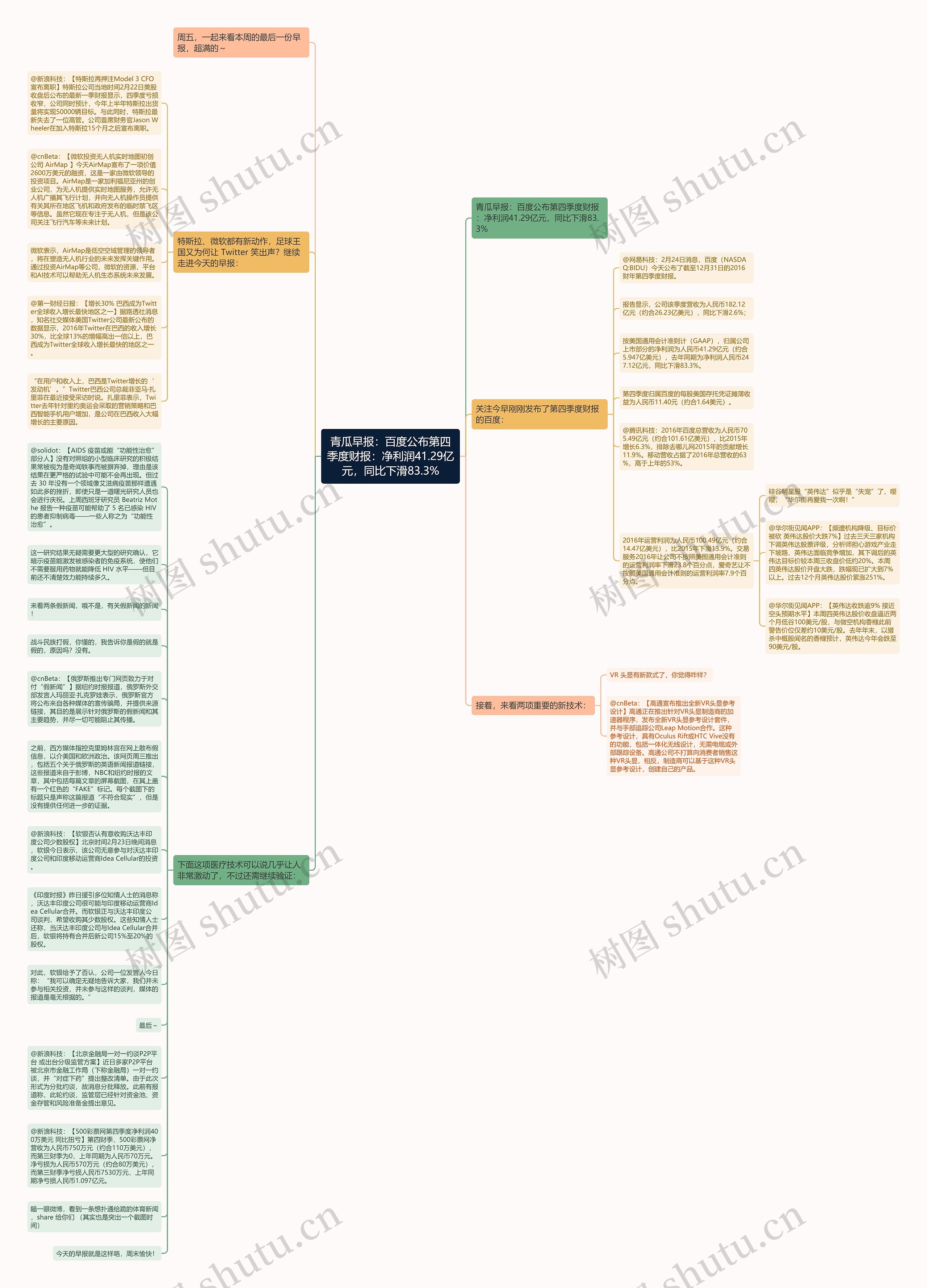 青瓜早报：百度公布第四季度财报：净利润41.29亿元，同比下滑83.3%思维导图